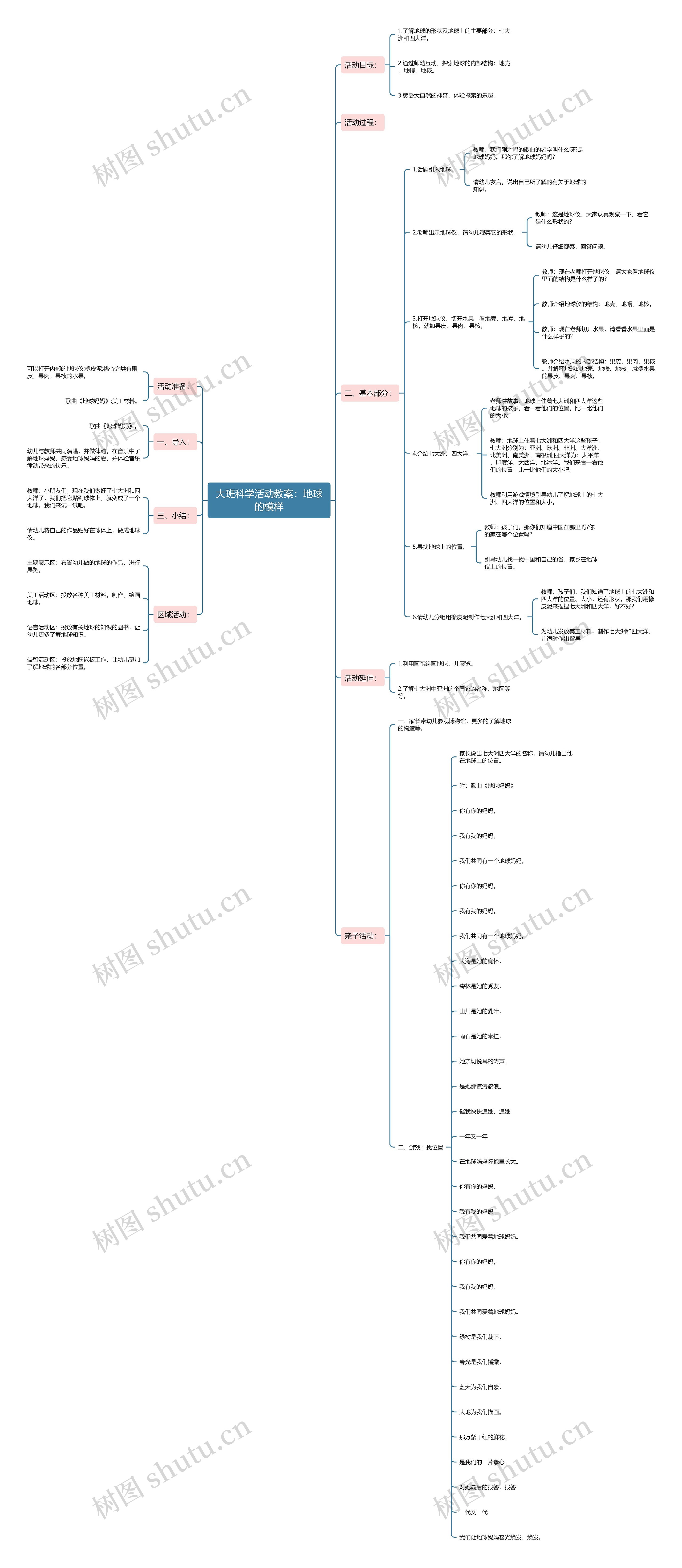 大班科学活动教案：地球的模样思维导图