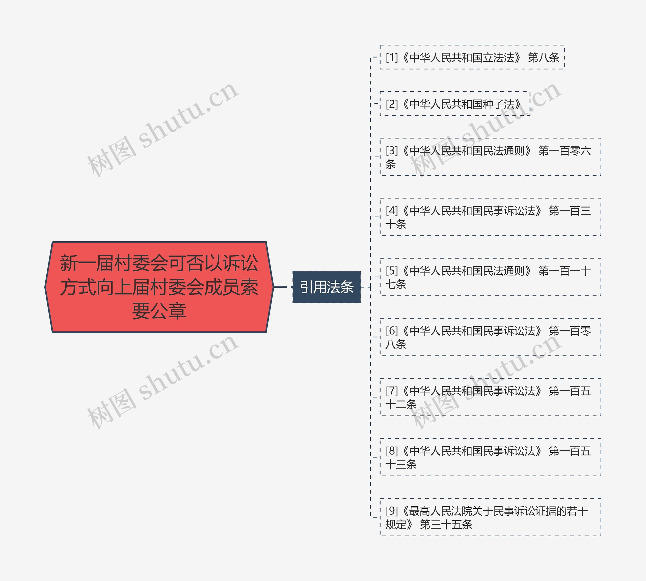 新一届村委会可否以诉讼方式向上届村委会成员索要公章思维导图