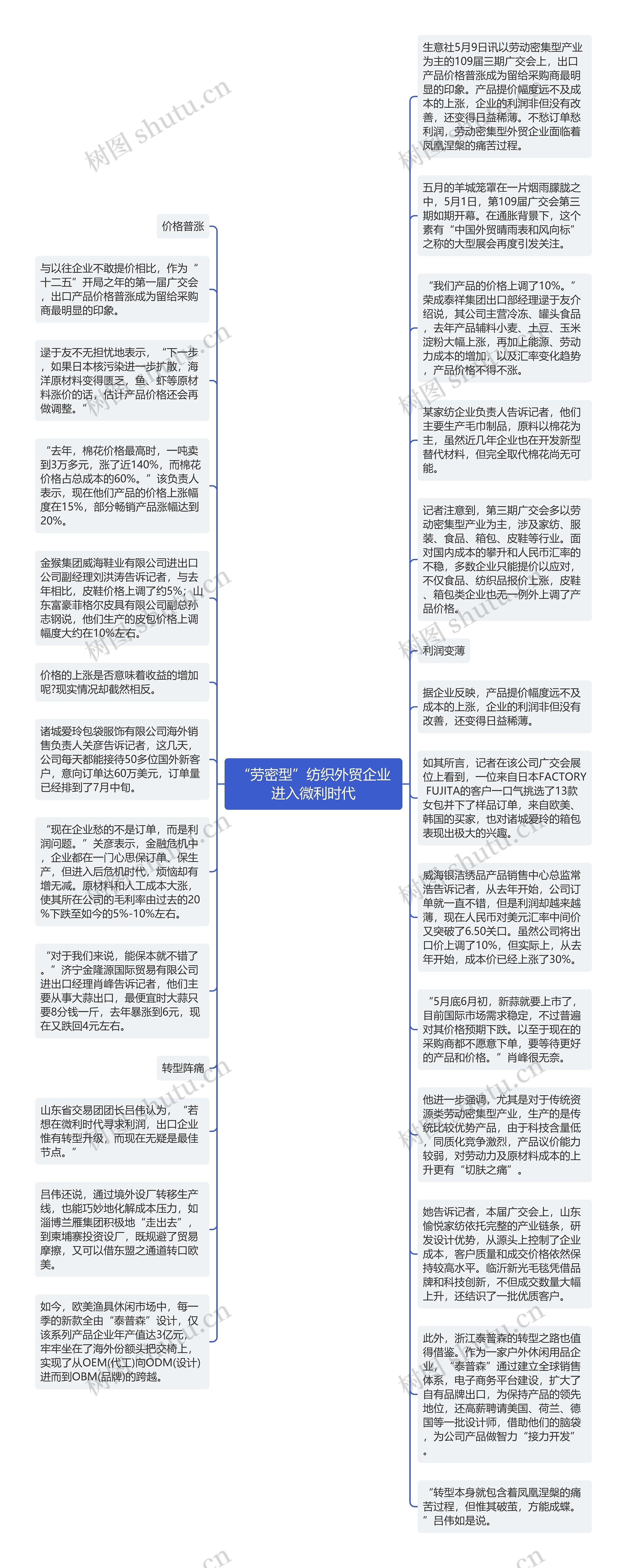 “劳密型”纺织外贸企业进入微利时代思维导图