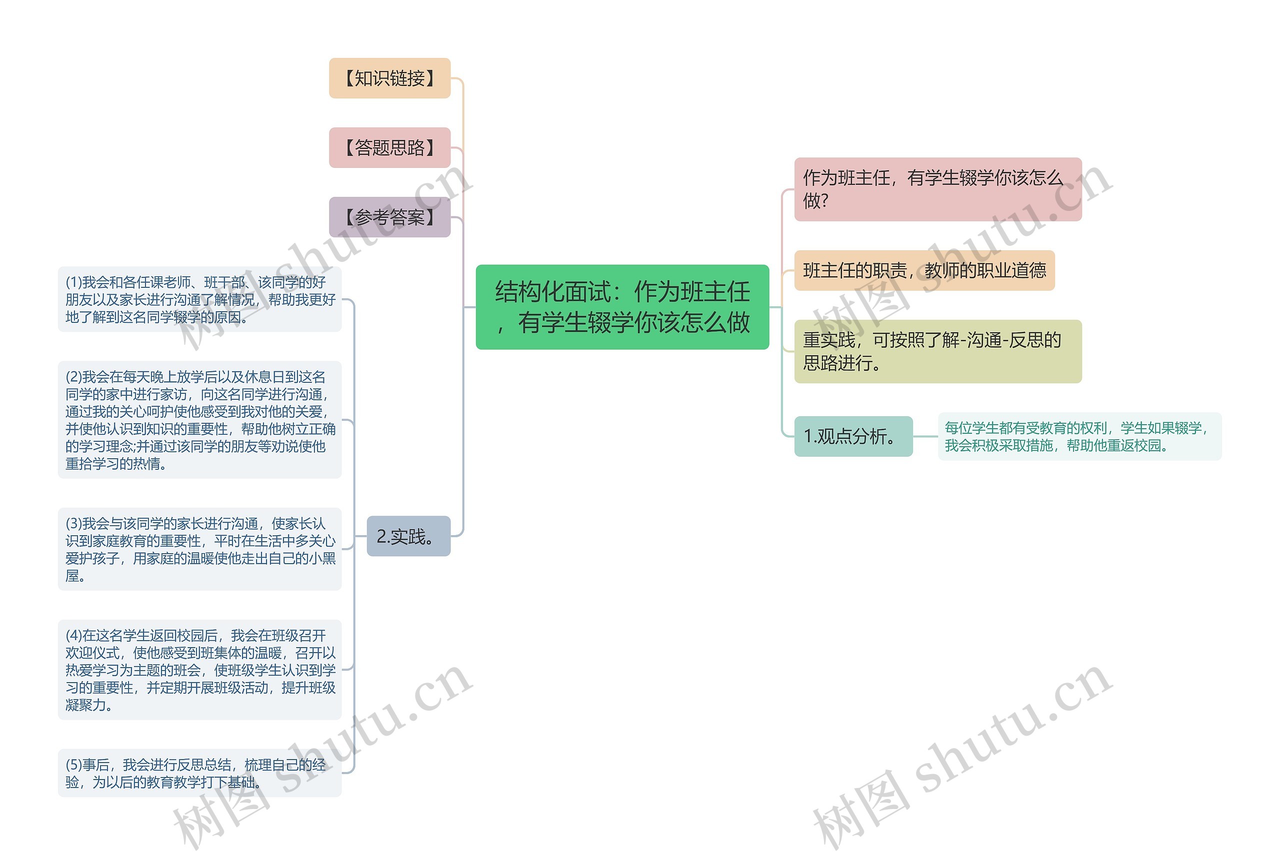 结构化面试:作为班主任,有学生辍学你该怎么做思维导图高清图 结构化面试:作为班主任,有学生辍学你该怎么做思维导图