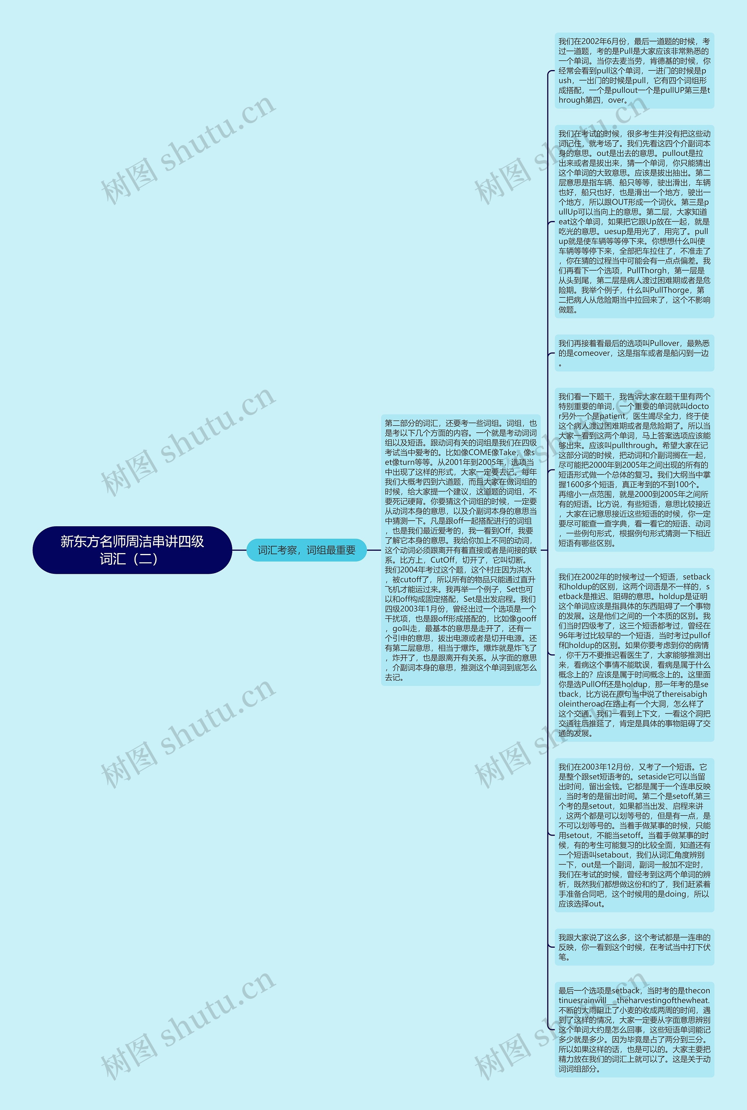 新东方名师周洁串讲四级词汇（二）思维导图