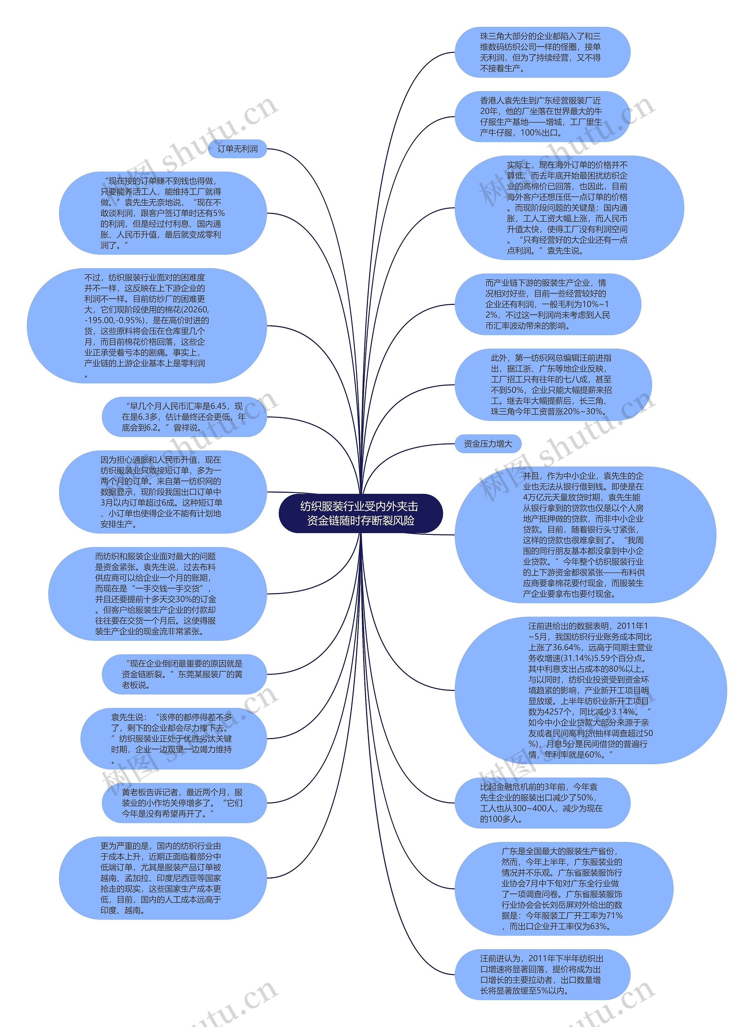 纺织服装行业受内外夹击 资金链随时存断裂风险思维导图