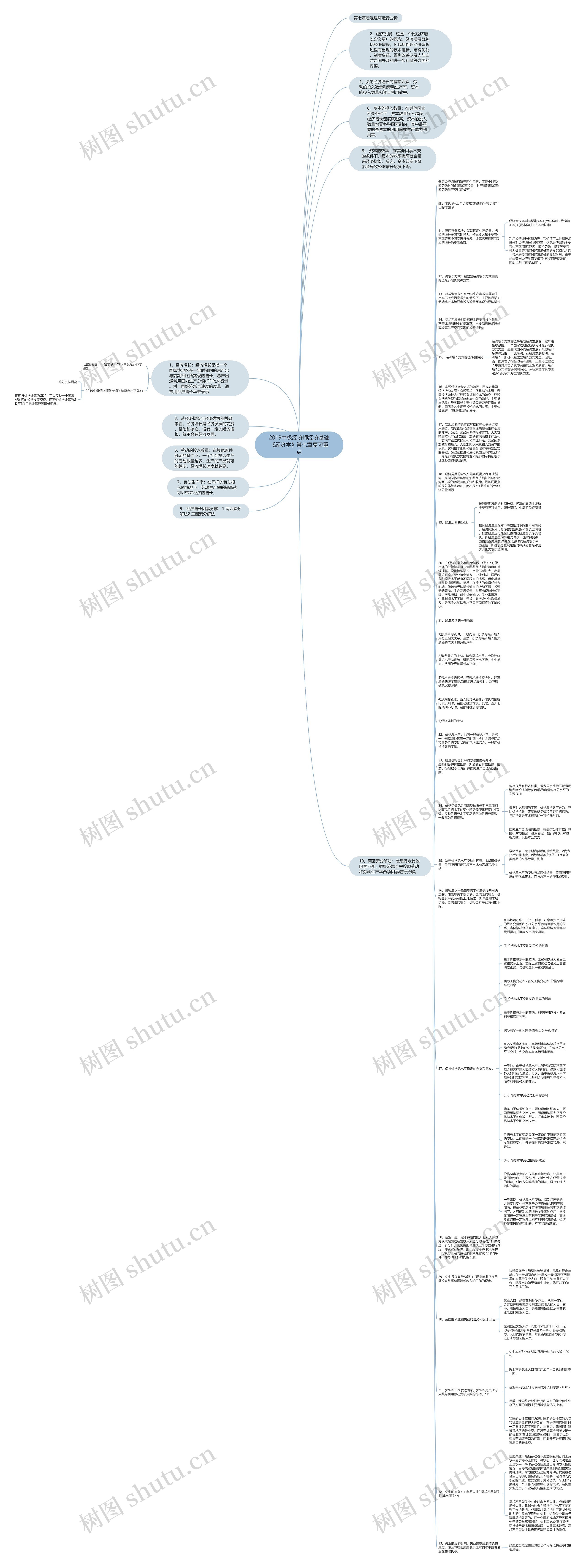 2019中级经济师经济基础《经济学》第七章复习重点思维导图