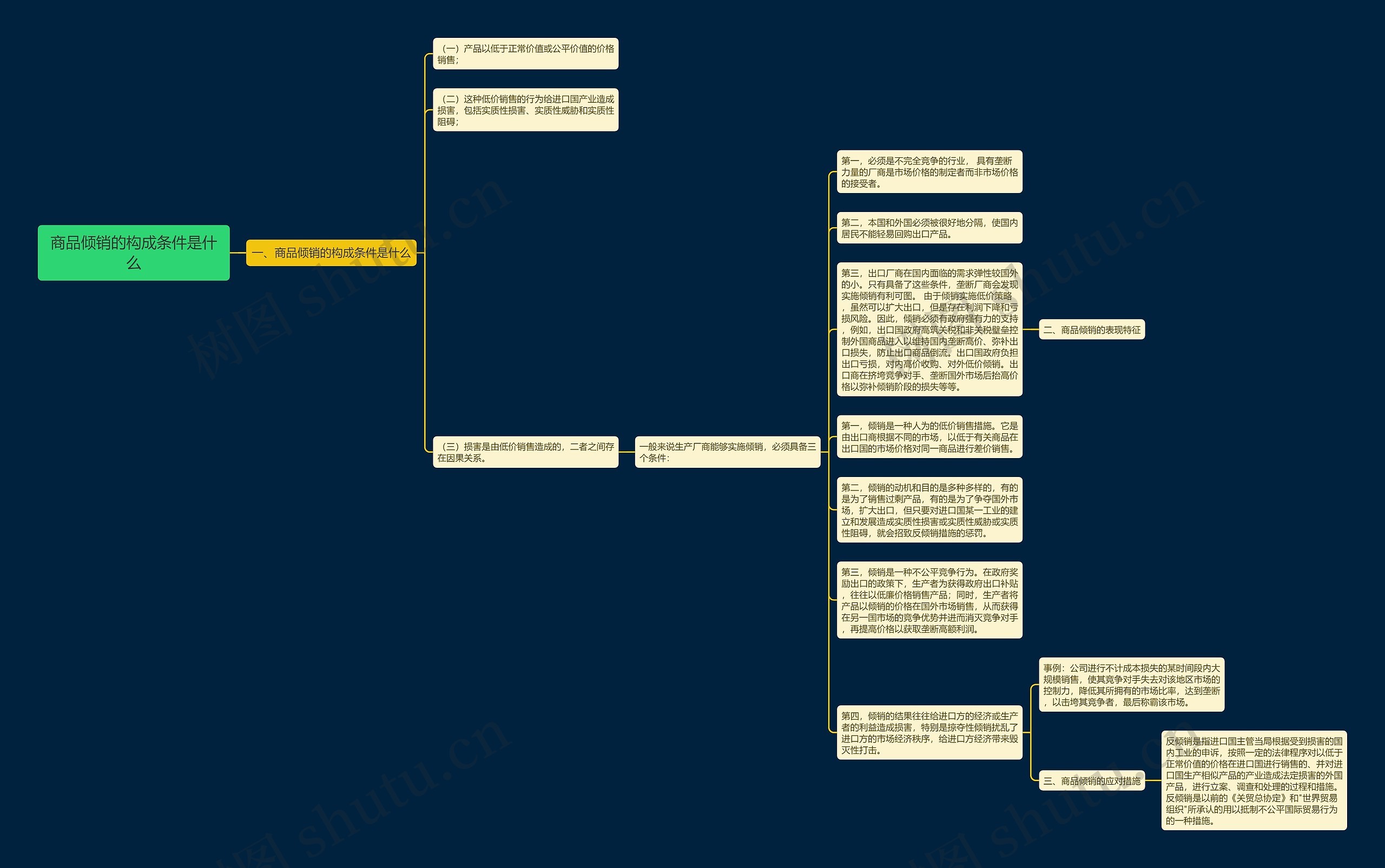 商品倾销的构成条件是什么思维导图高清图 商品倾销的构成条件是什么思维导图