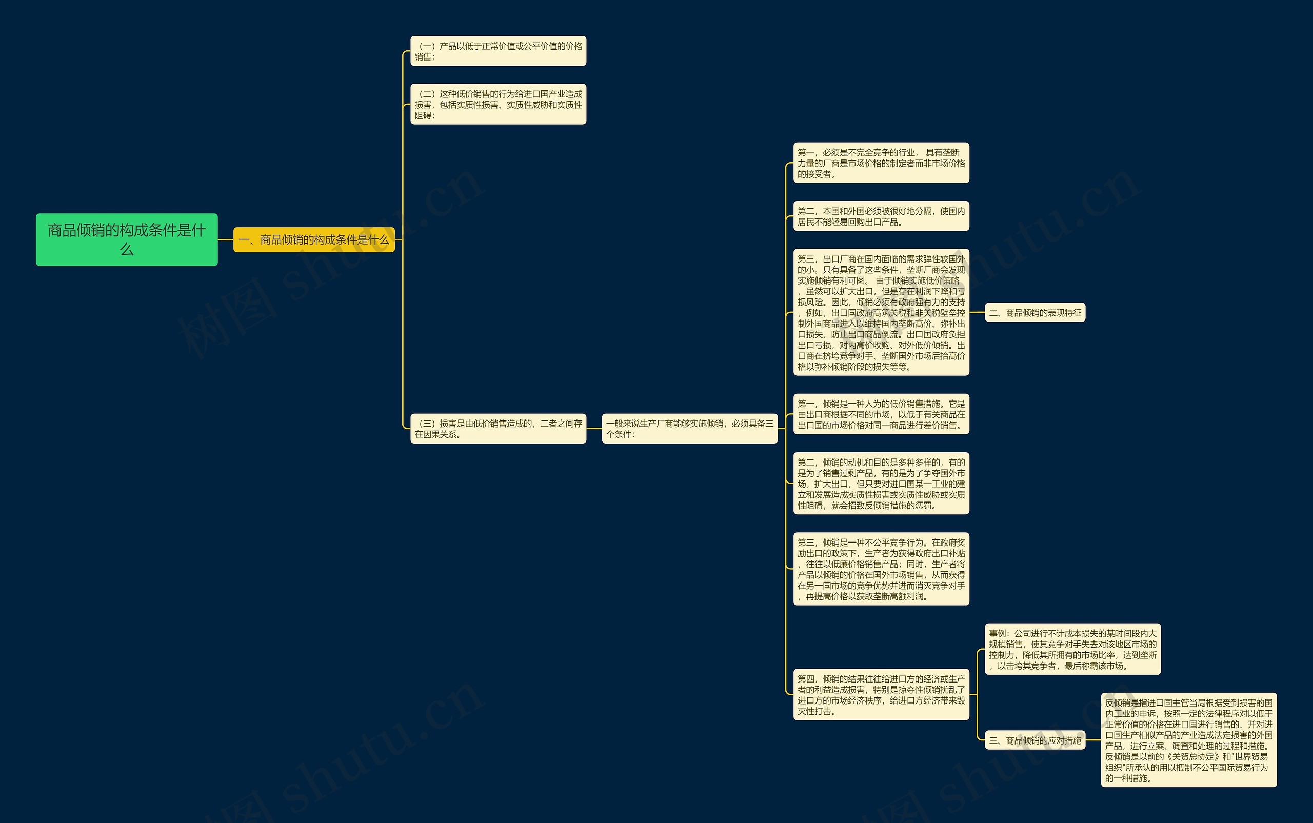 商品倾销的构成条件是什么思维导图