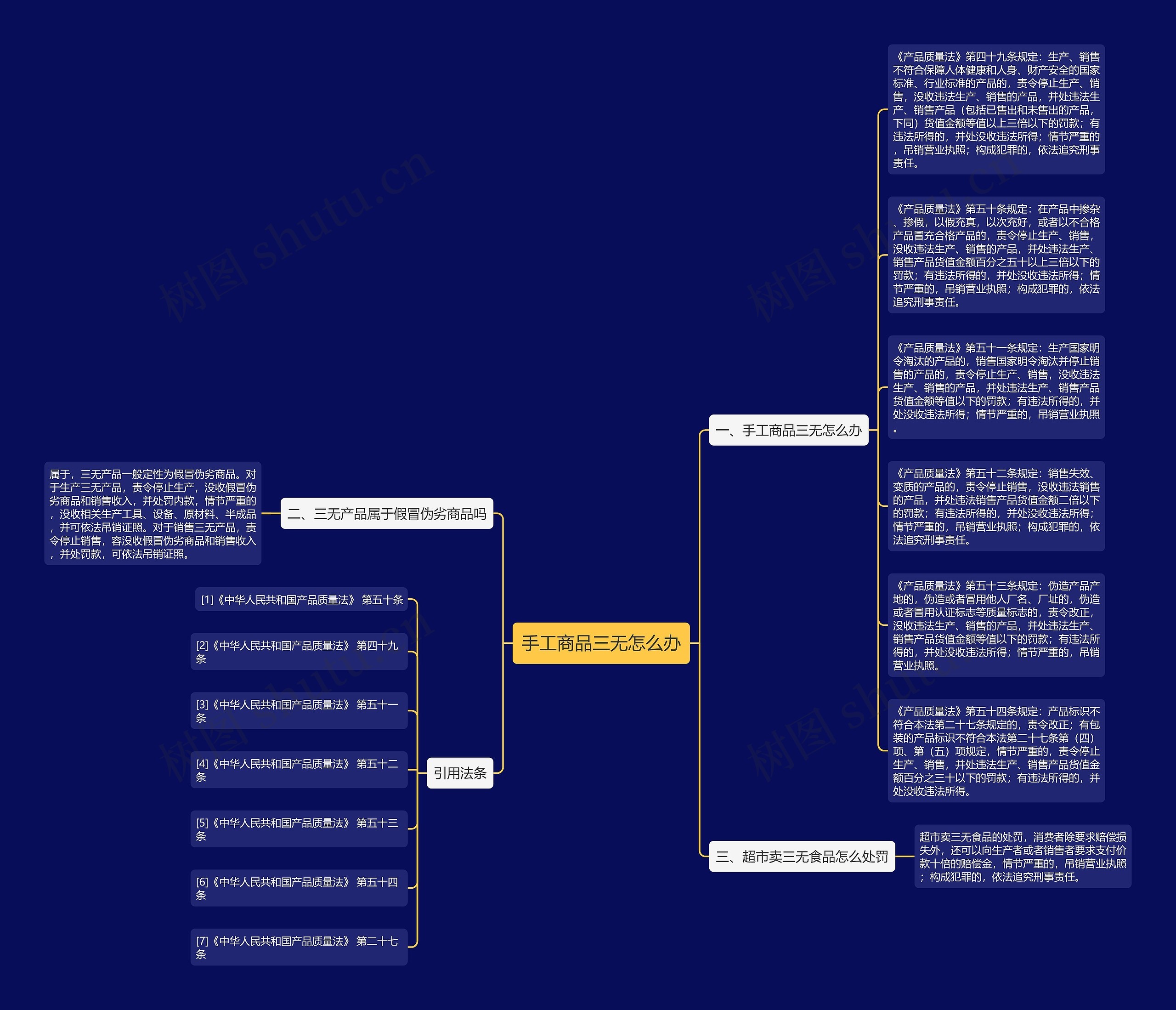 手工商品三无怎么办思维导图
