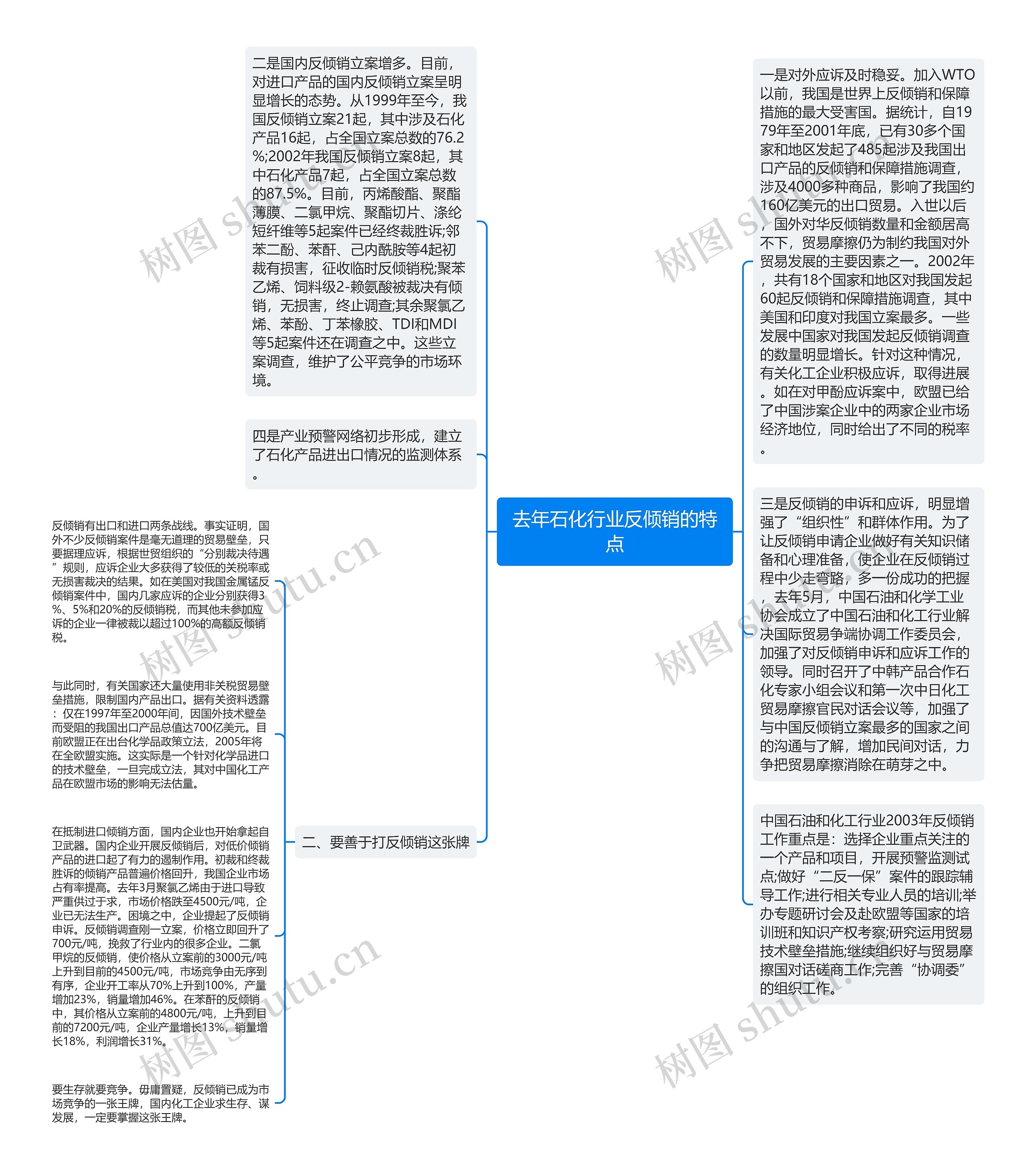 去年石化行业反倾销的特点思维导图