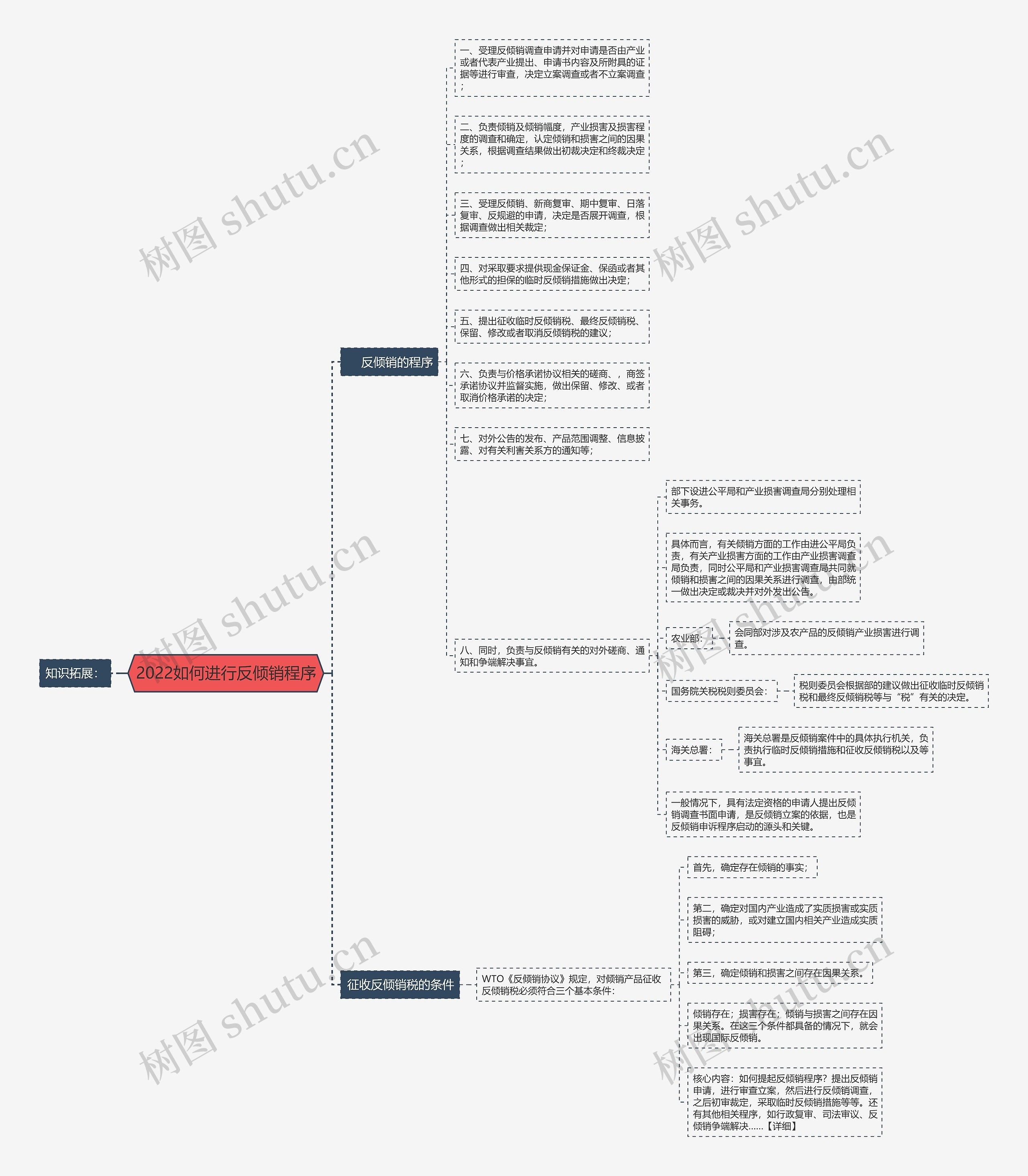 2022如何进行反倾销程序思维导图