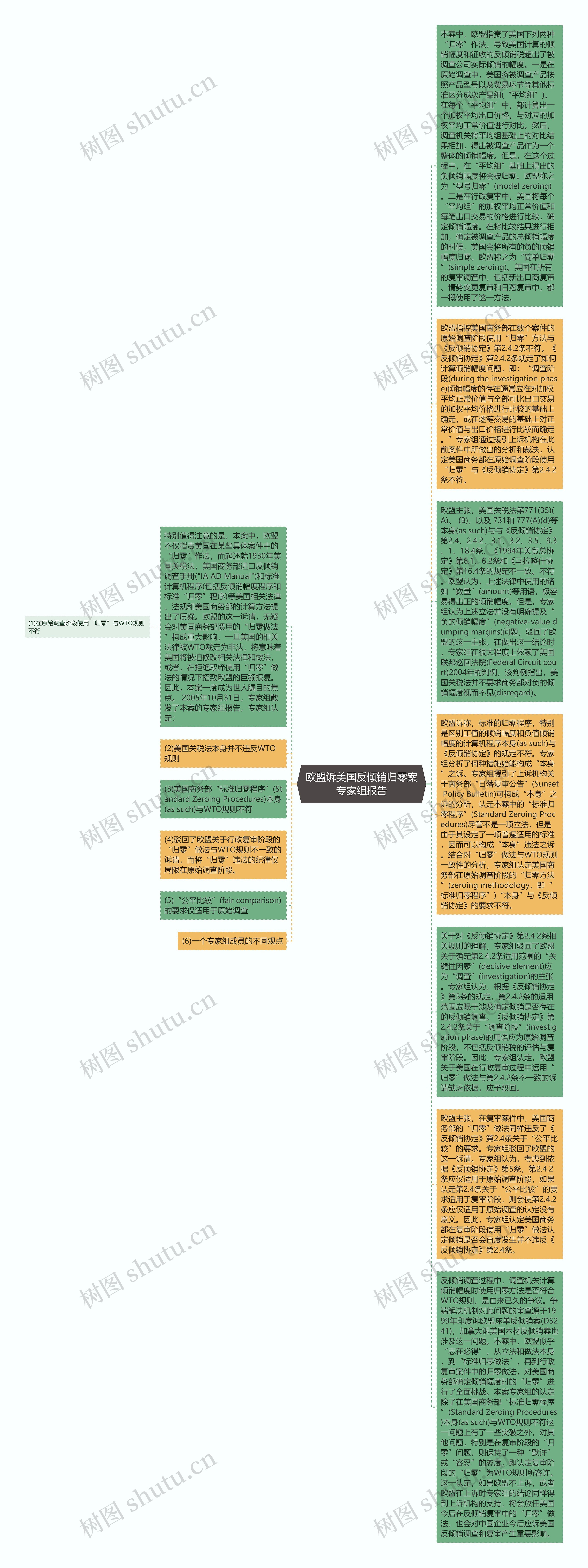 欧盟诉美国反倾销归零案专家组报告思维导图