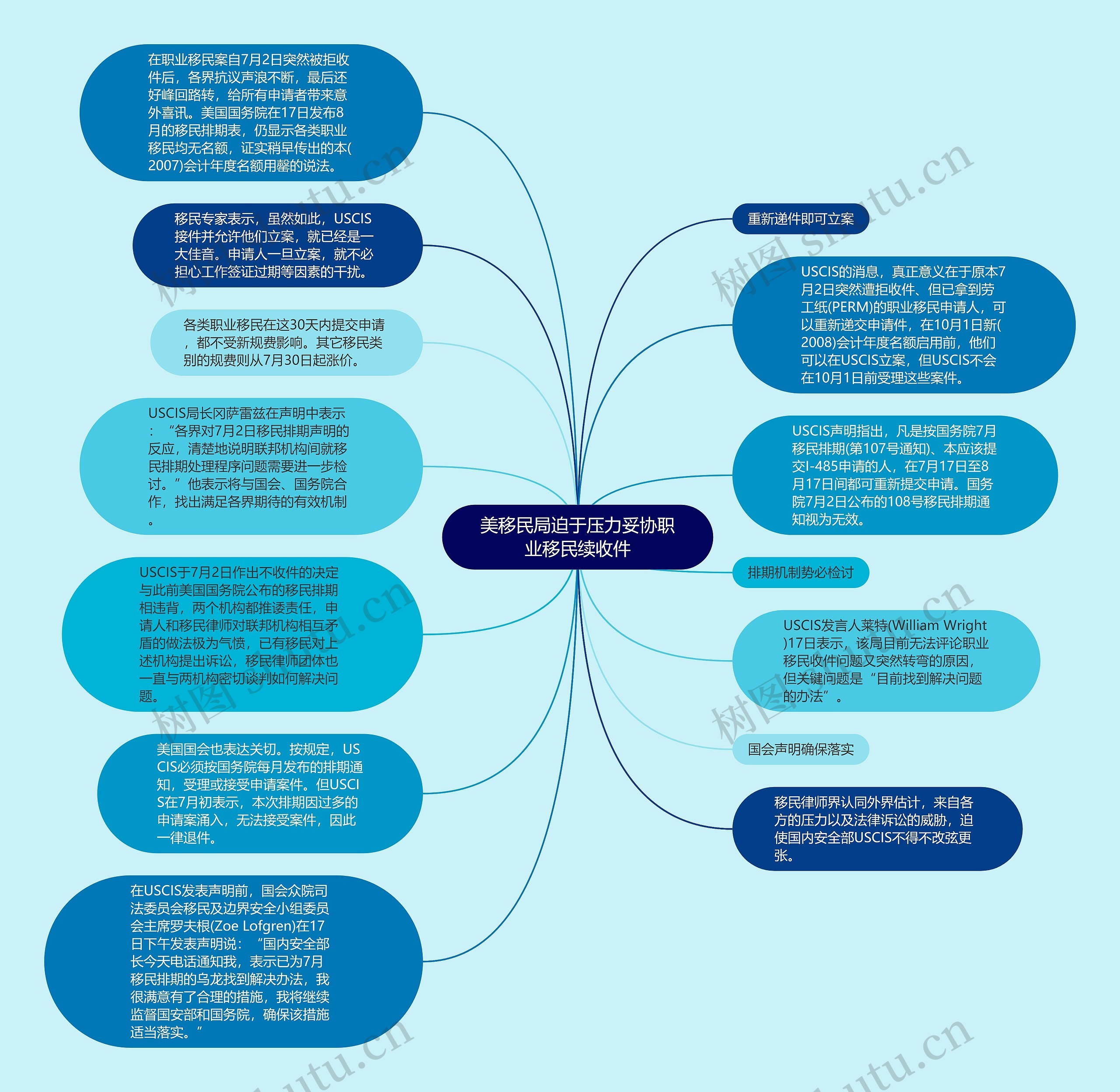 美移民局迫于压力妥协职业移民续收件思维导图