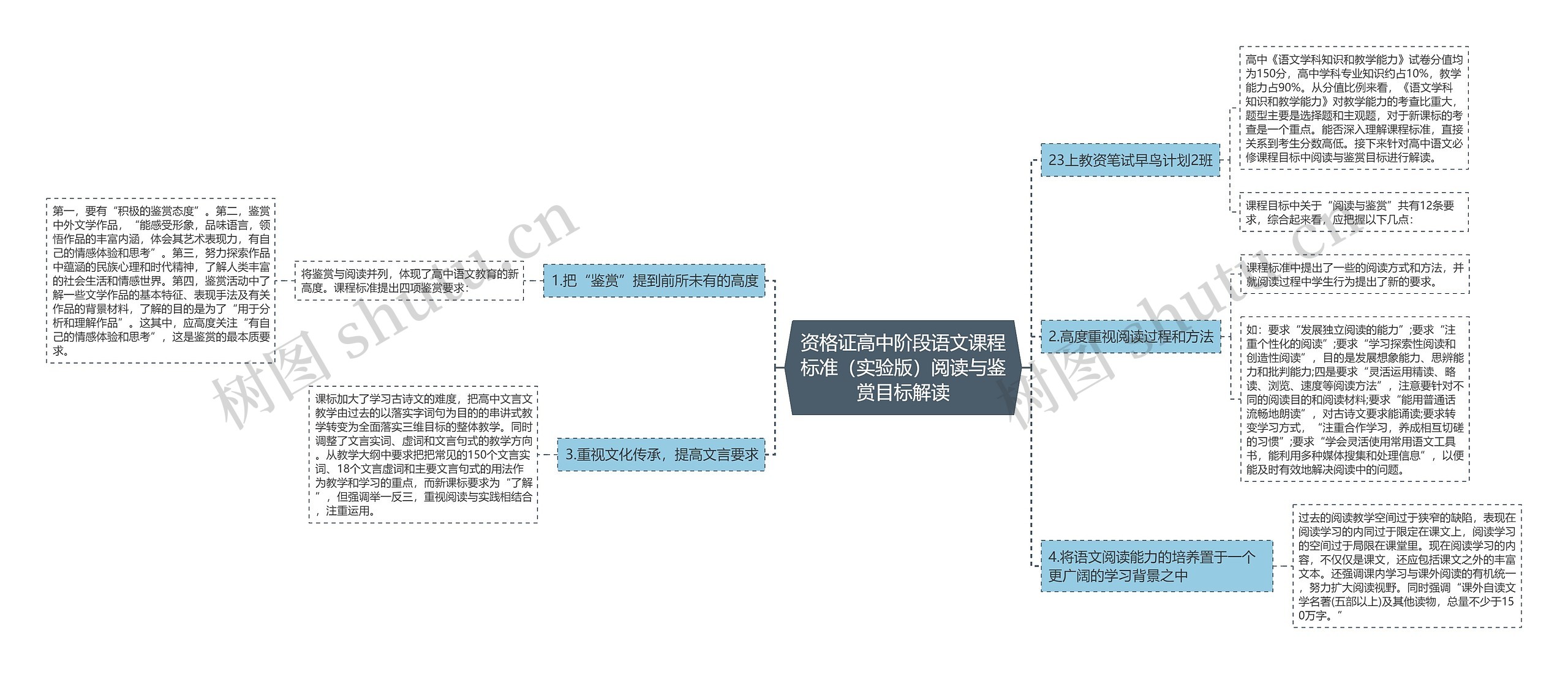 资格证高中阶段语文课程标准（实验版）阅读与鉴赏目标解读思维导图