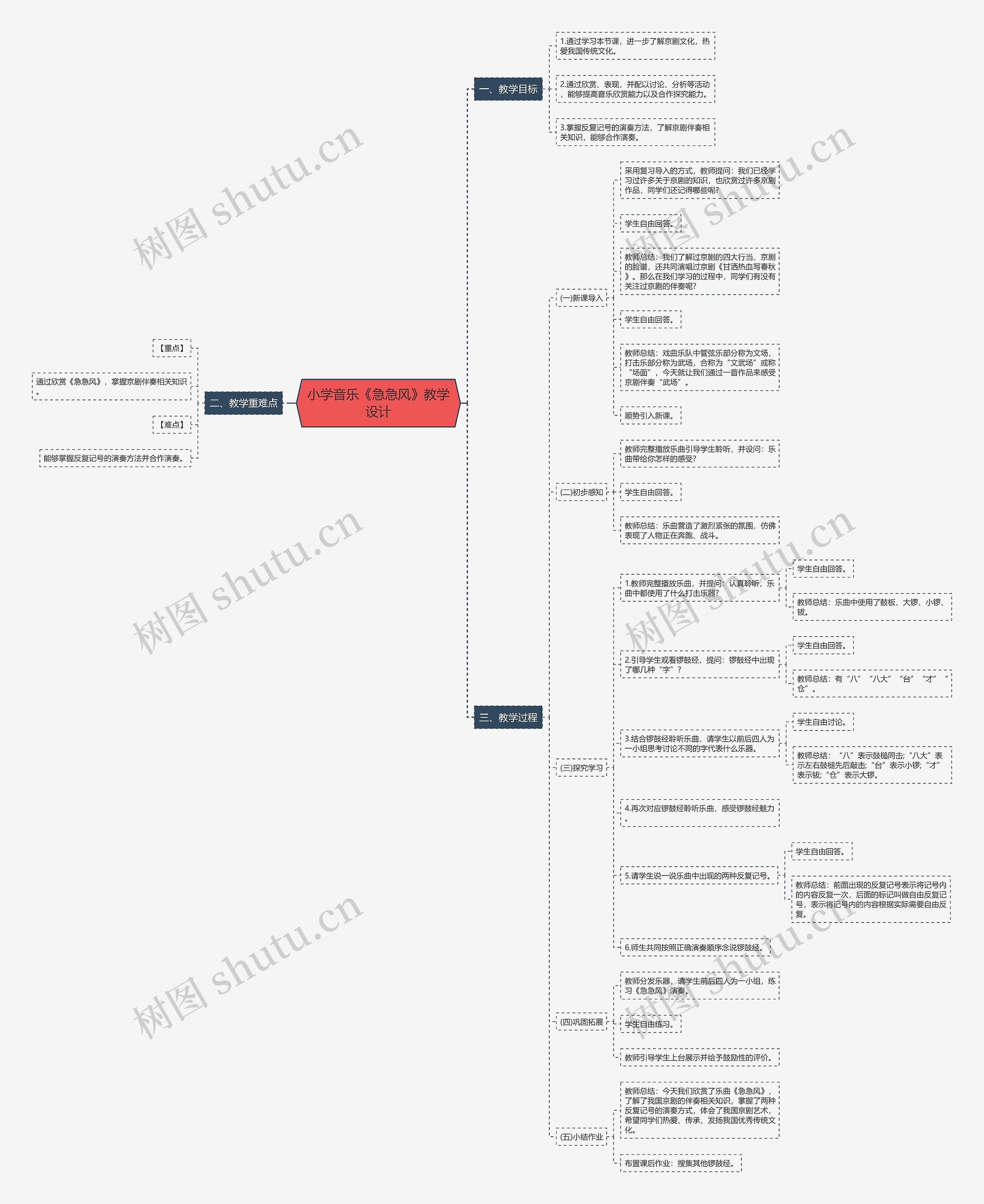 小学音乐《急急风》教学设计思维导图高清图 小学音乐《急急风》教学设计思维导图