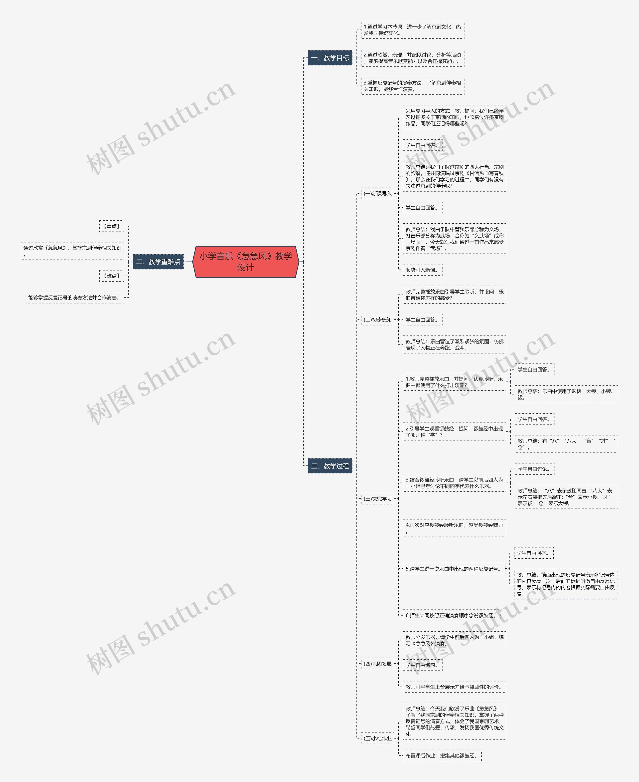 小学音乐《急急风》教学设计思维导图