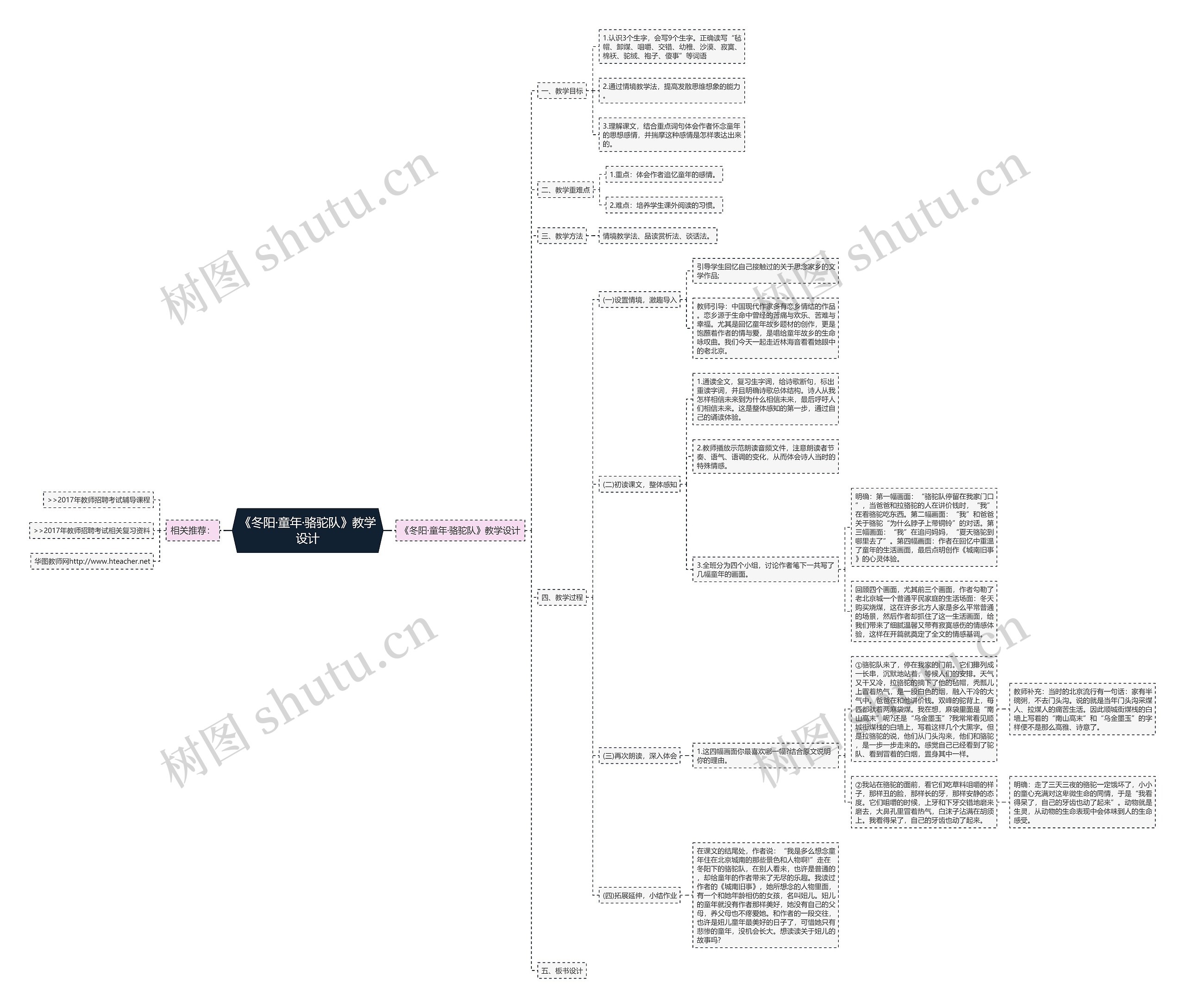 《冬阳·童年·骆驼队》教学设计思维导图