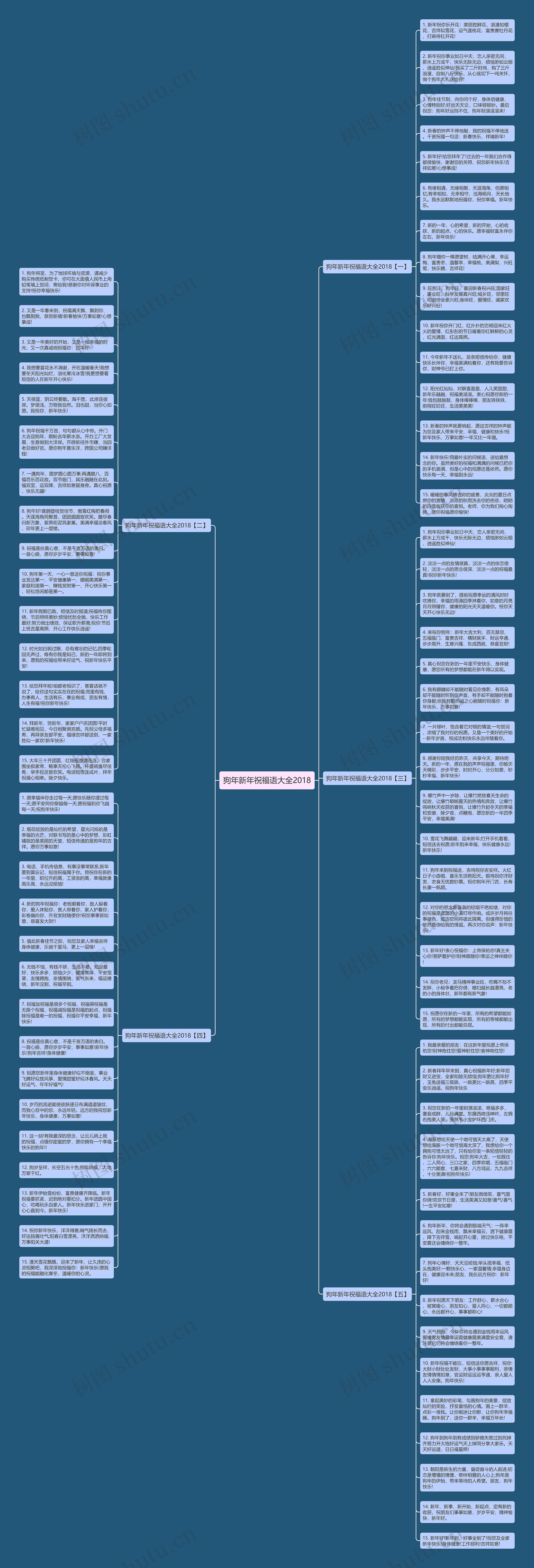 狗年新年祝福语大全2018思维导图