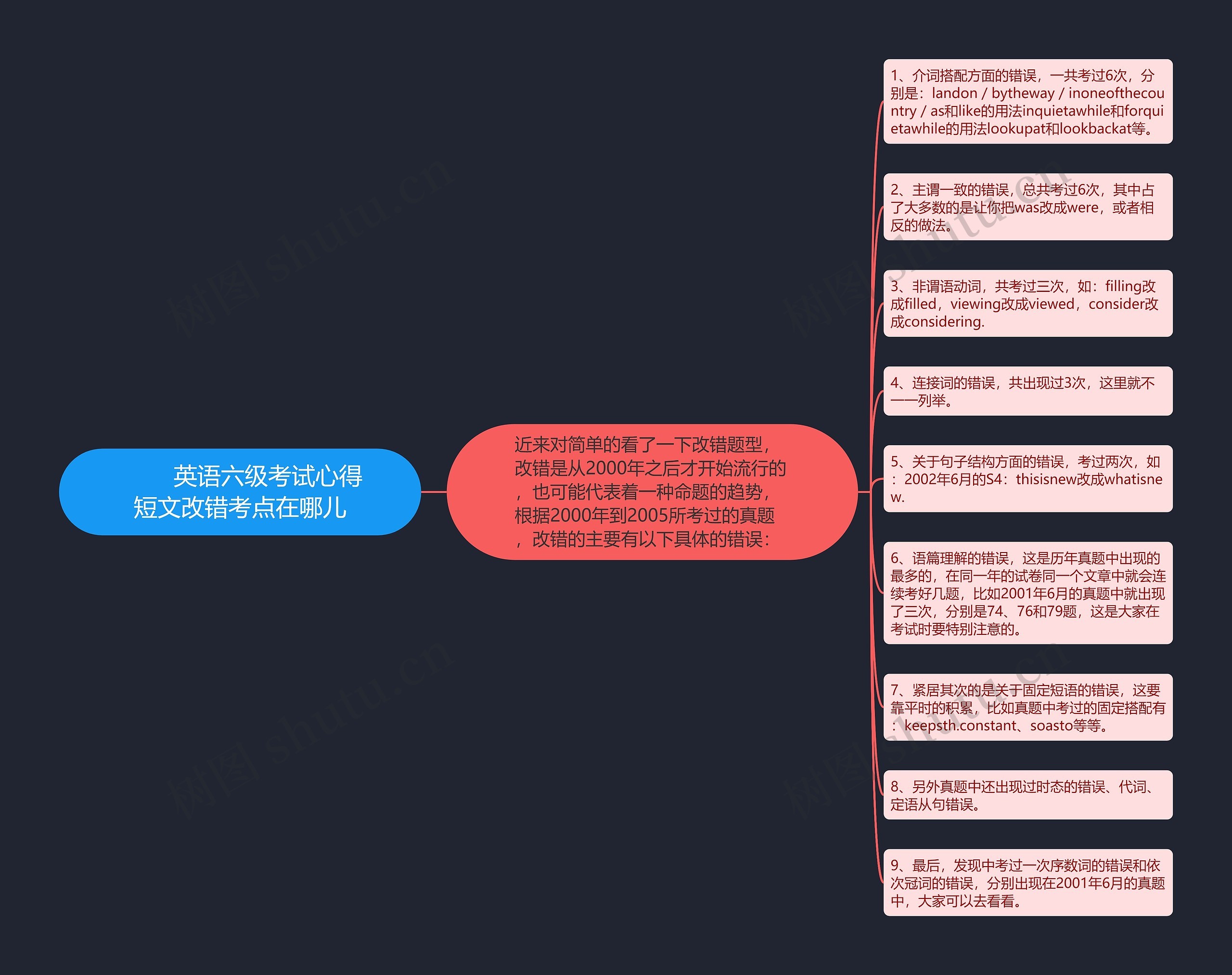         	英语六级考试心得 短文改错考点在哪儿思维导图