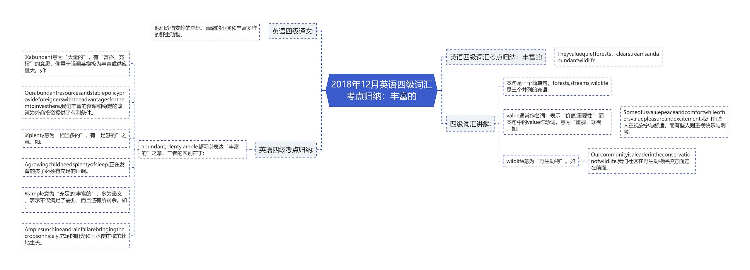 2018年12月英语四级词汇考点归纳：丰富的思维导图