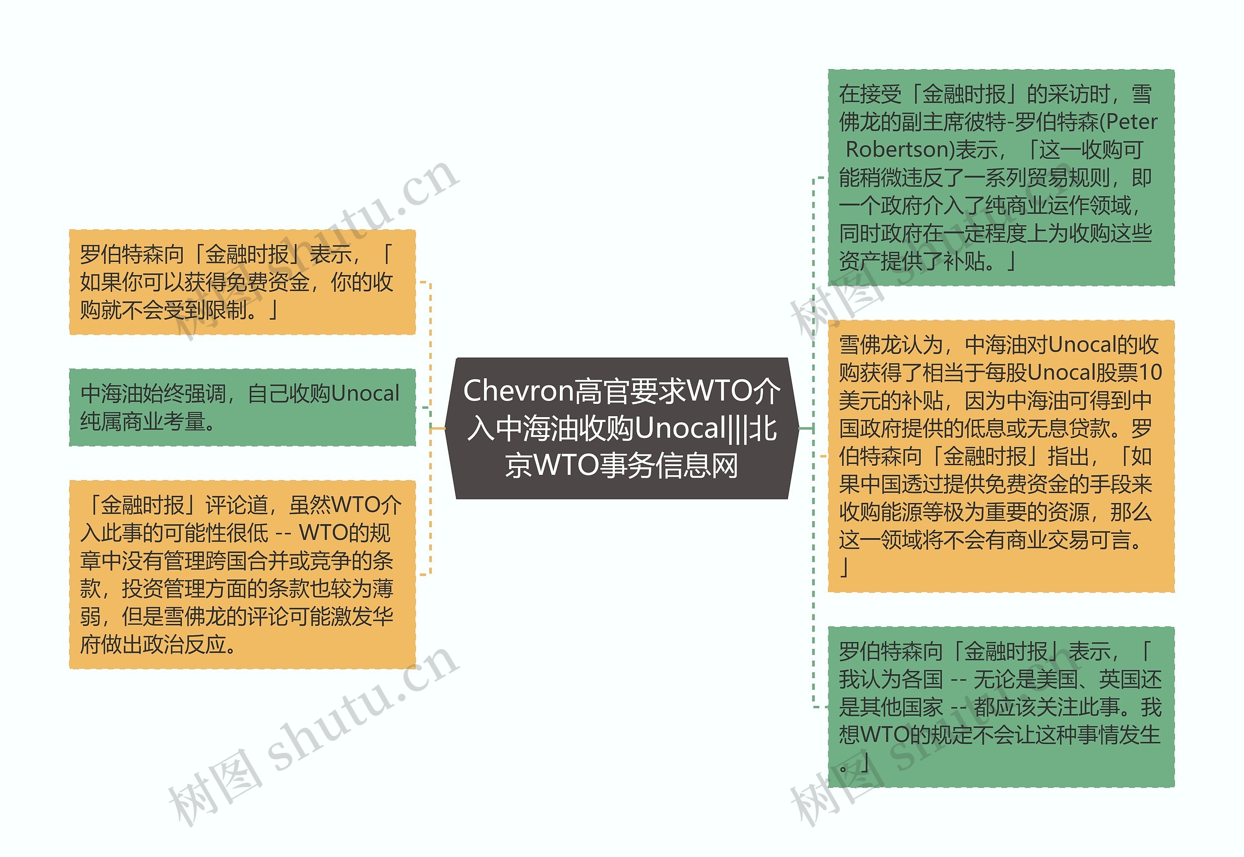 Chevron高官要求WTO介入中海油收购Unocal|||北京WTO事务信息网思维导图