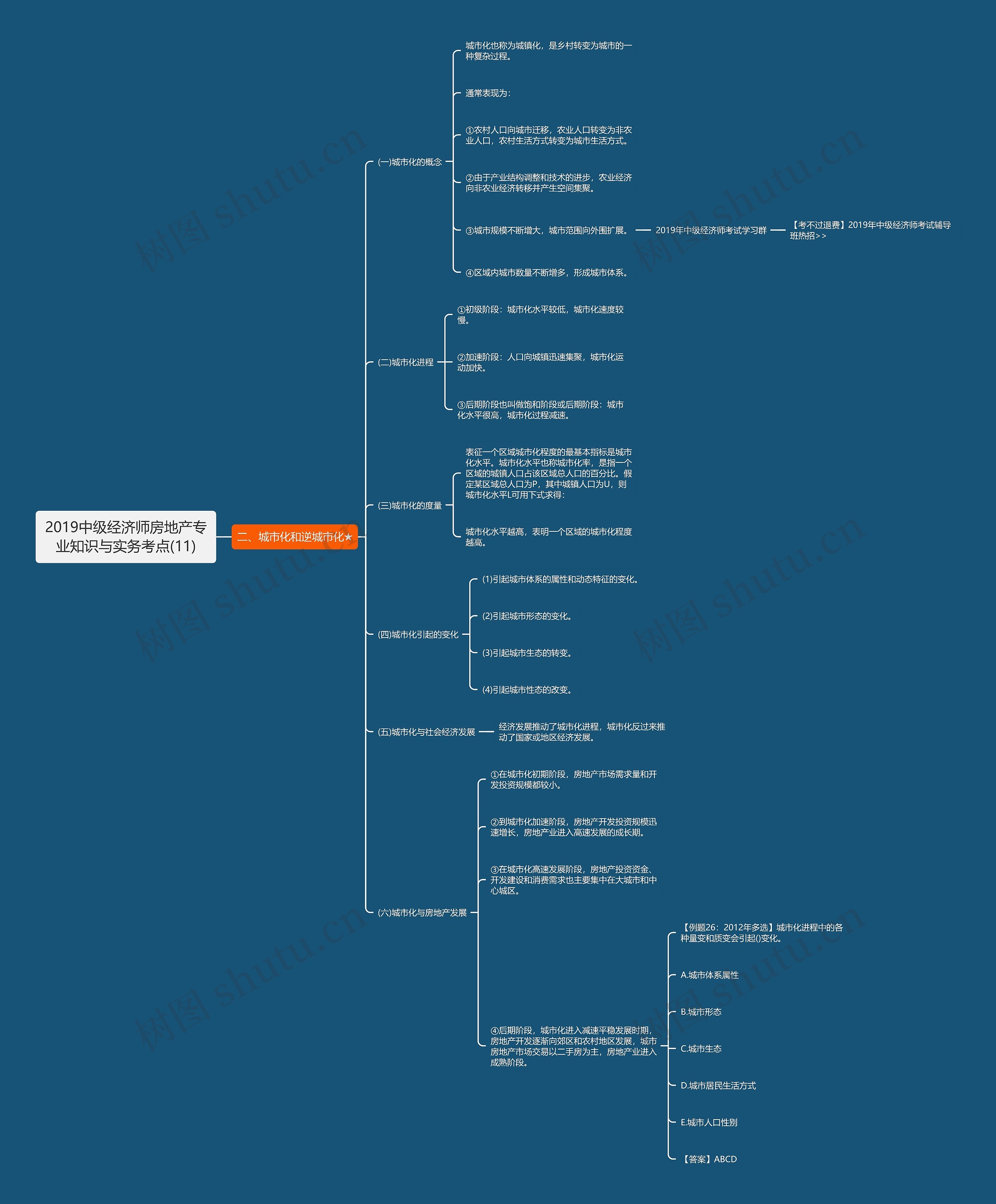 2019中级经济师房地产专业知识与实务考点(11)思维导图