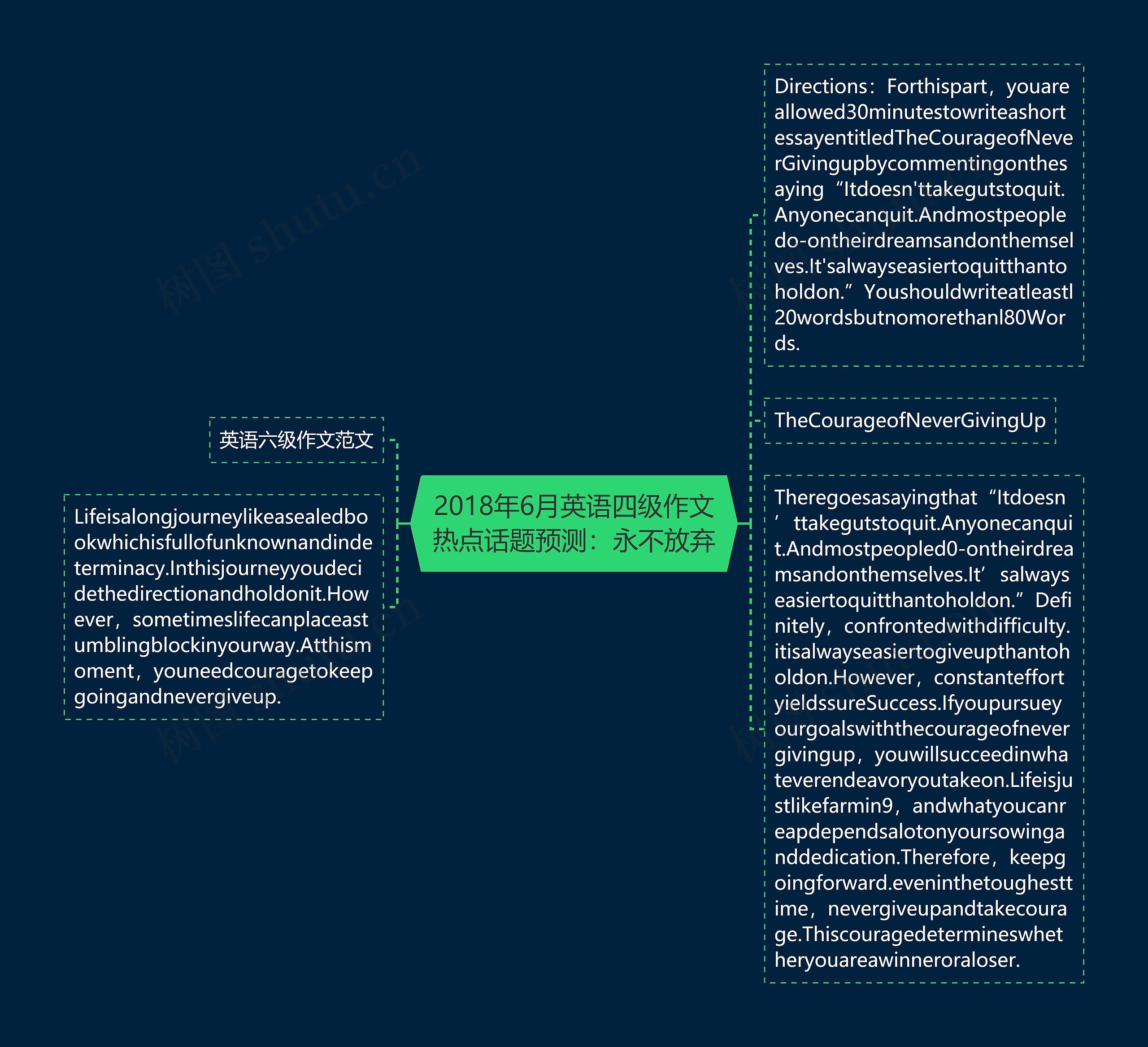 2018年6月英语四级作文热点话题预测：永不放弃思维导图