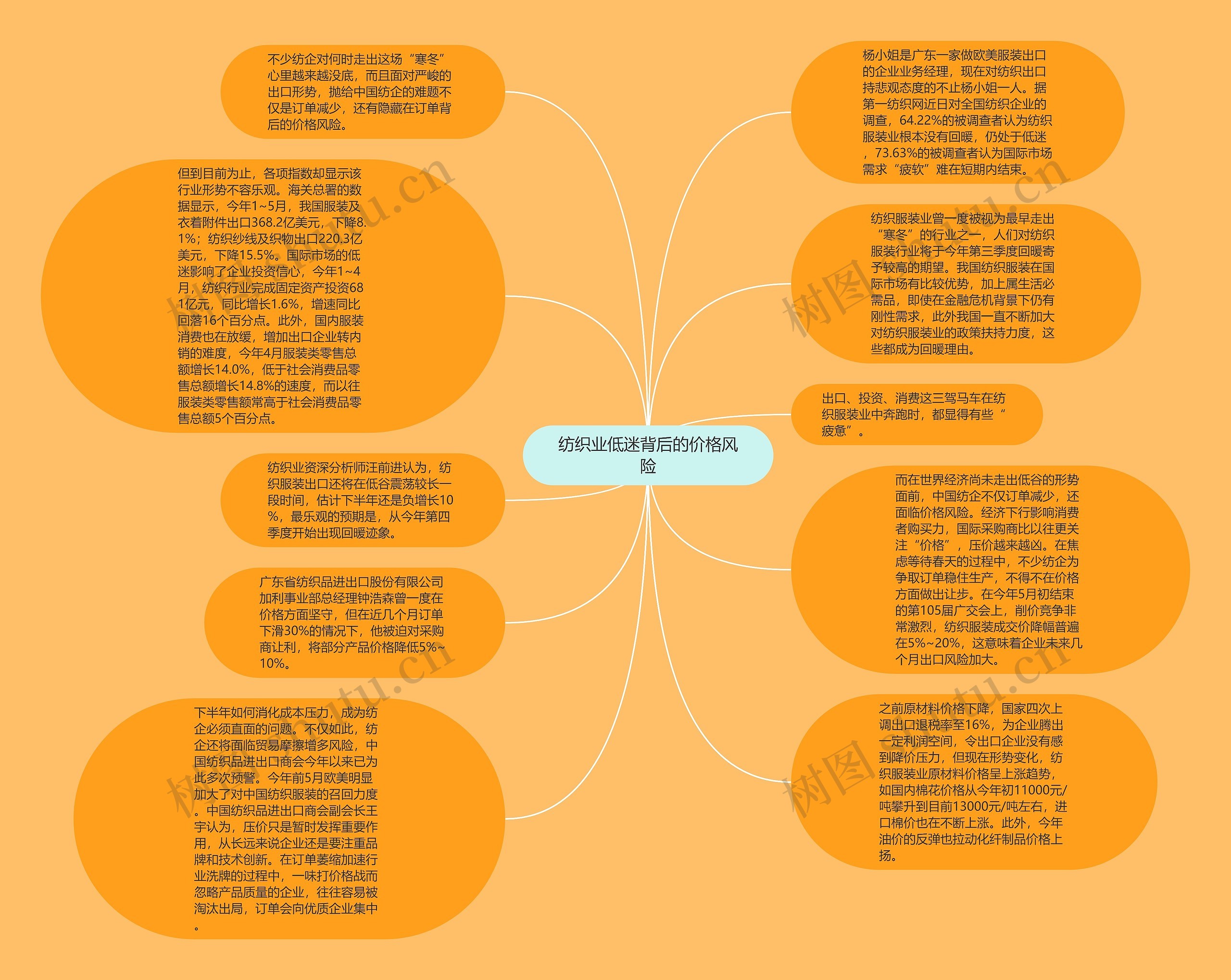 纺织业低迷背后的价格风险思维导图