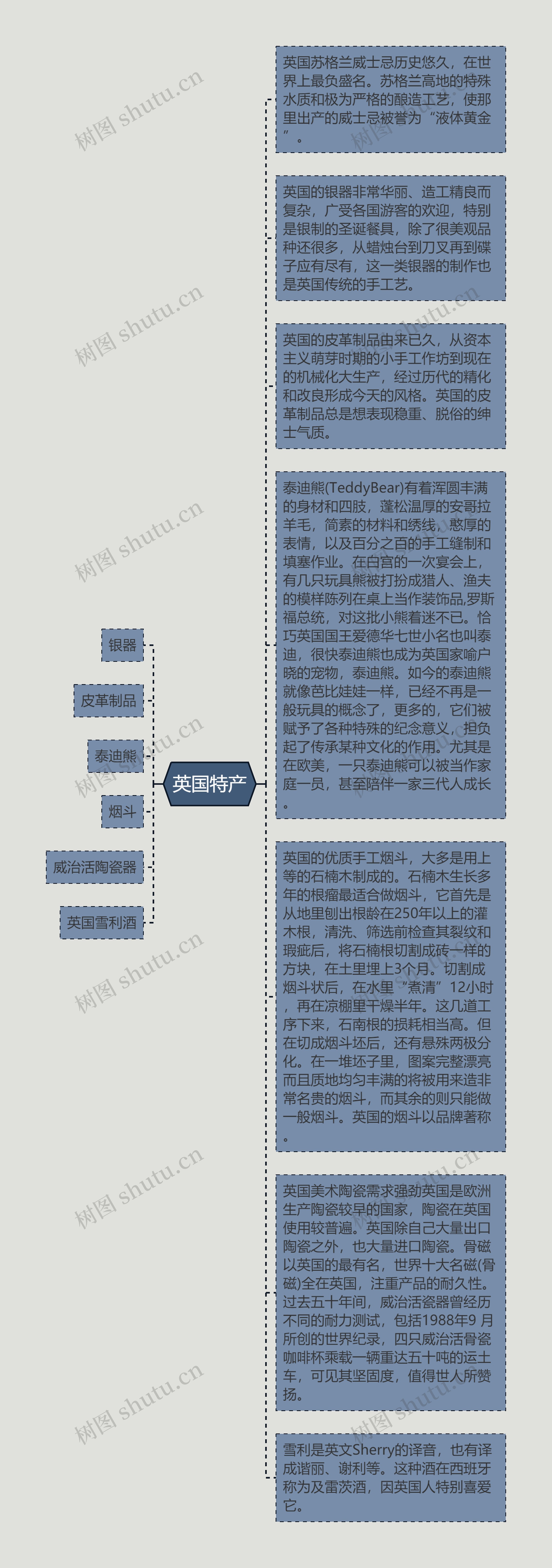 英国特产思维导图