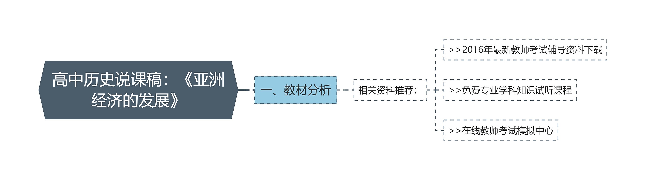 高中历史说课稿：《亚洲经济的发展》思维导图