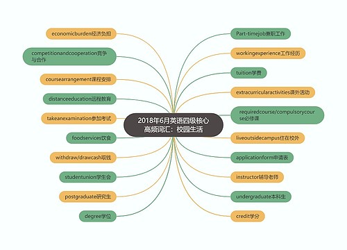2018年6月英语四级核心高频词汇：校园生活