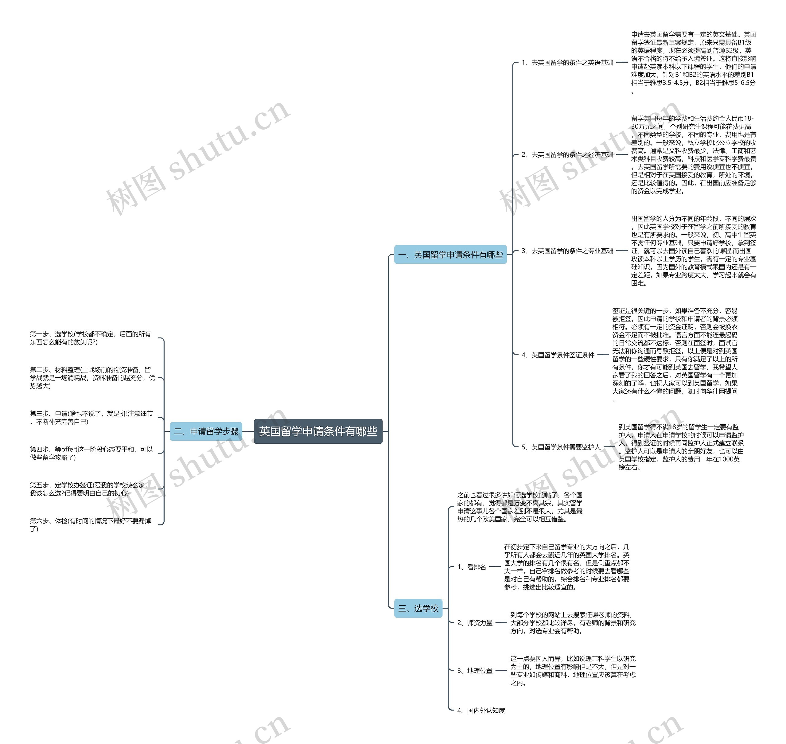 英国留学申请条件有哪些思维导图
