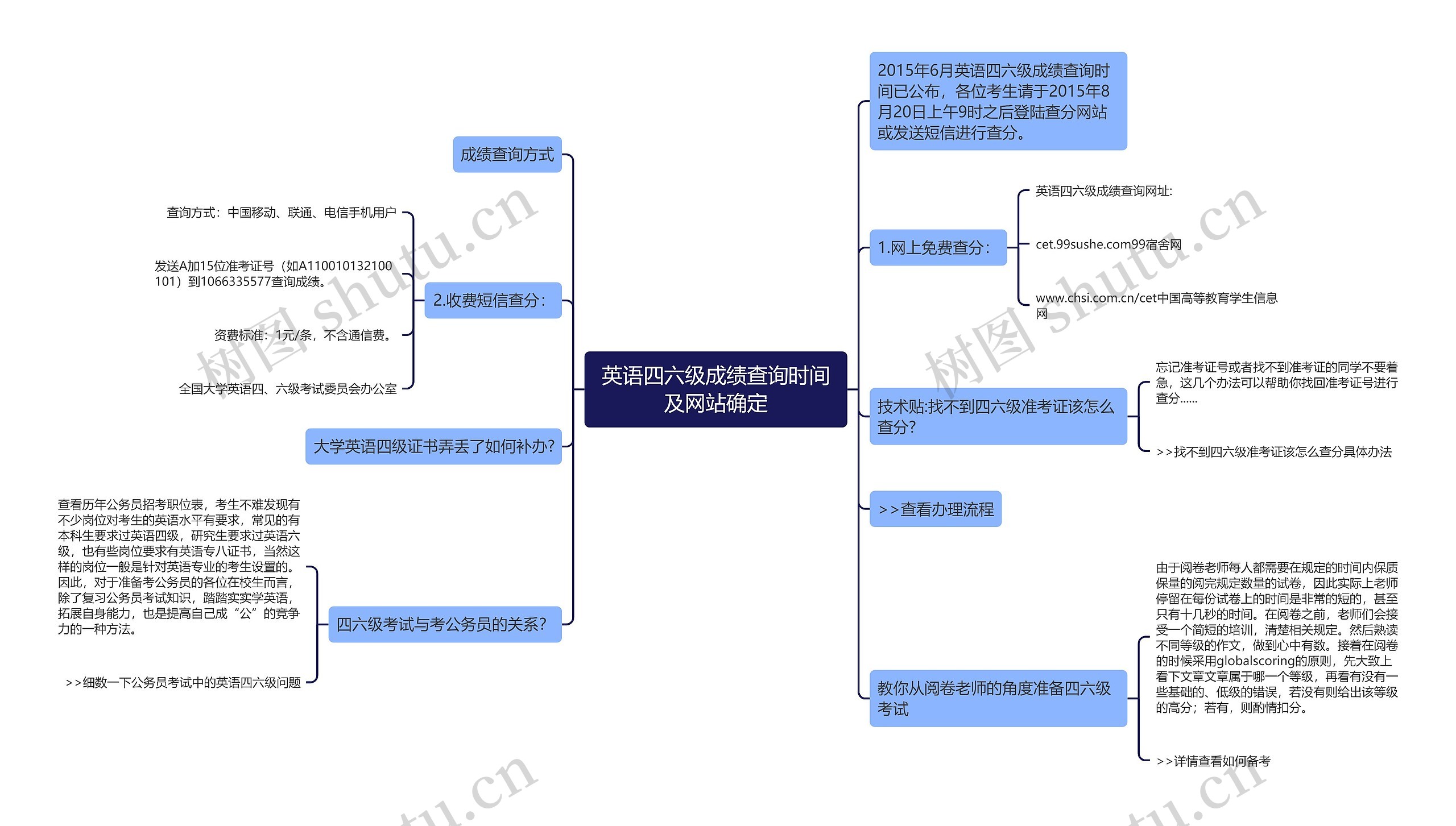 英语四六级成绩查询时间及网站确定思维导图