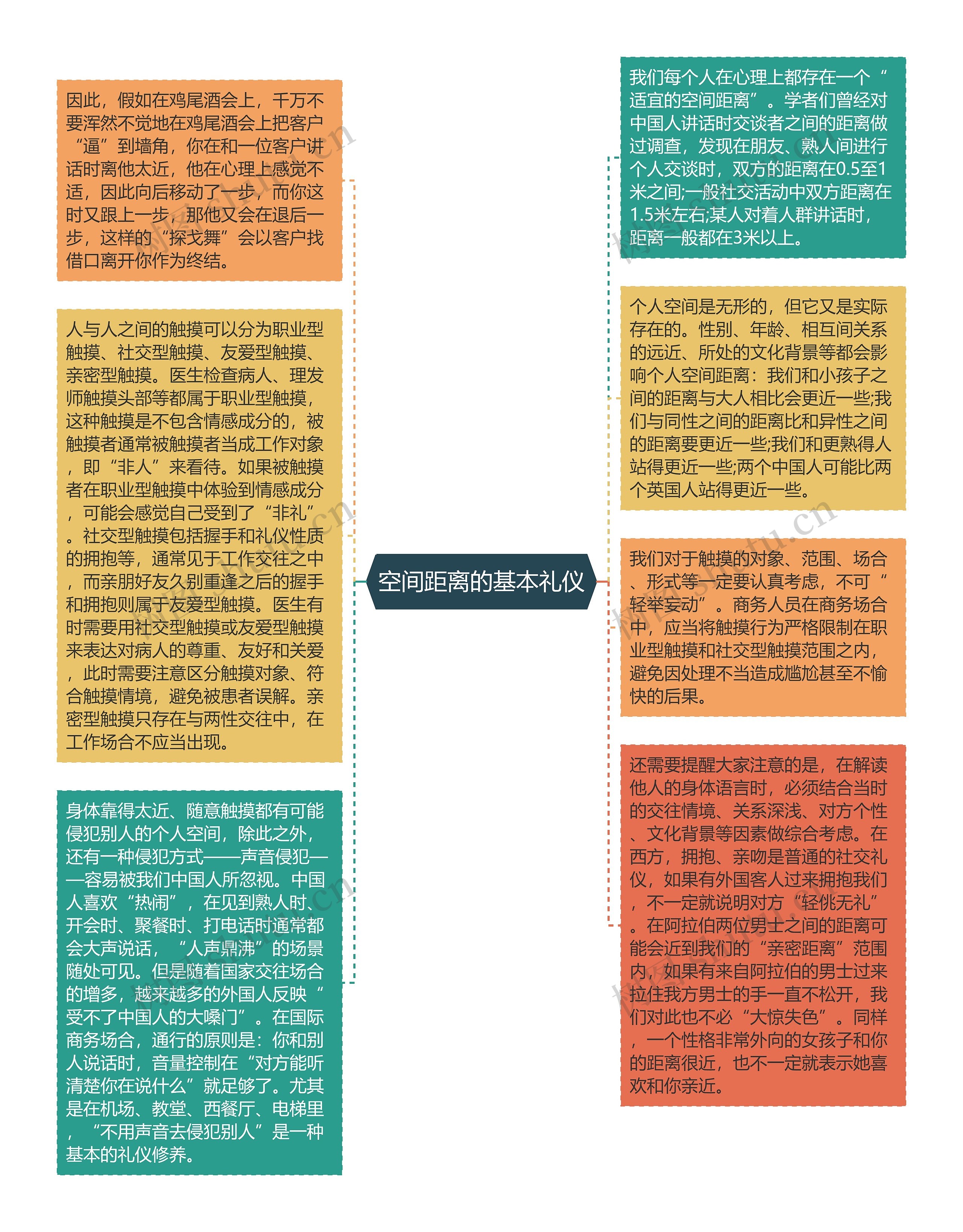 空间距离的基本礼仪思维导图