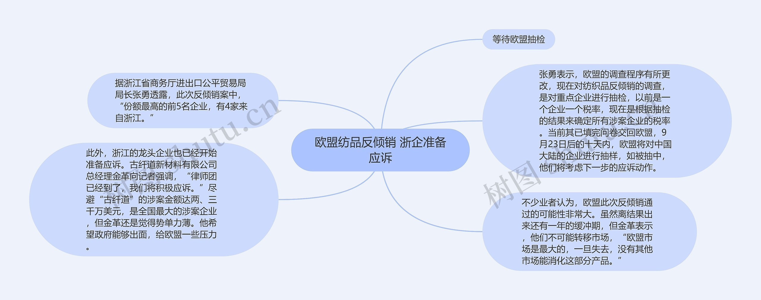 欧盟纺品反倾销 浙企准备应诉思维导图