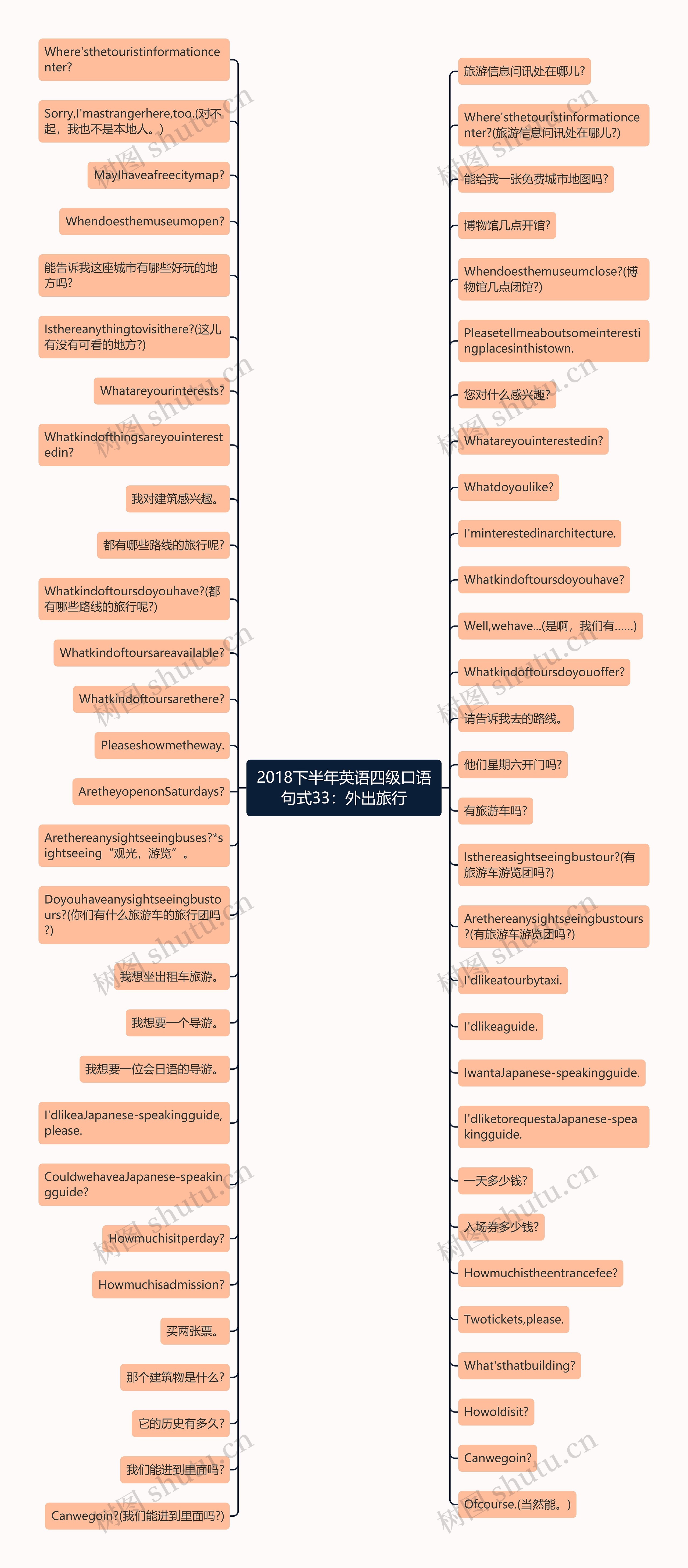 2018下半年英语四级口语句式33：外出旅行思维导图
