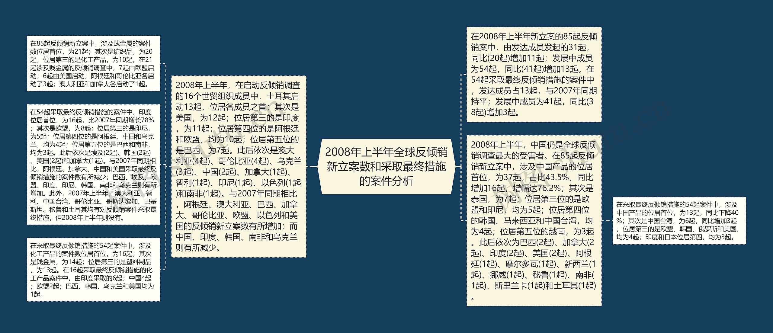 2008年上半年全球反倾销新立案数和采取最终措施的案件分析思维导图