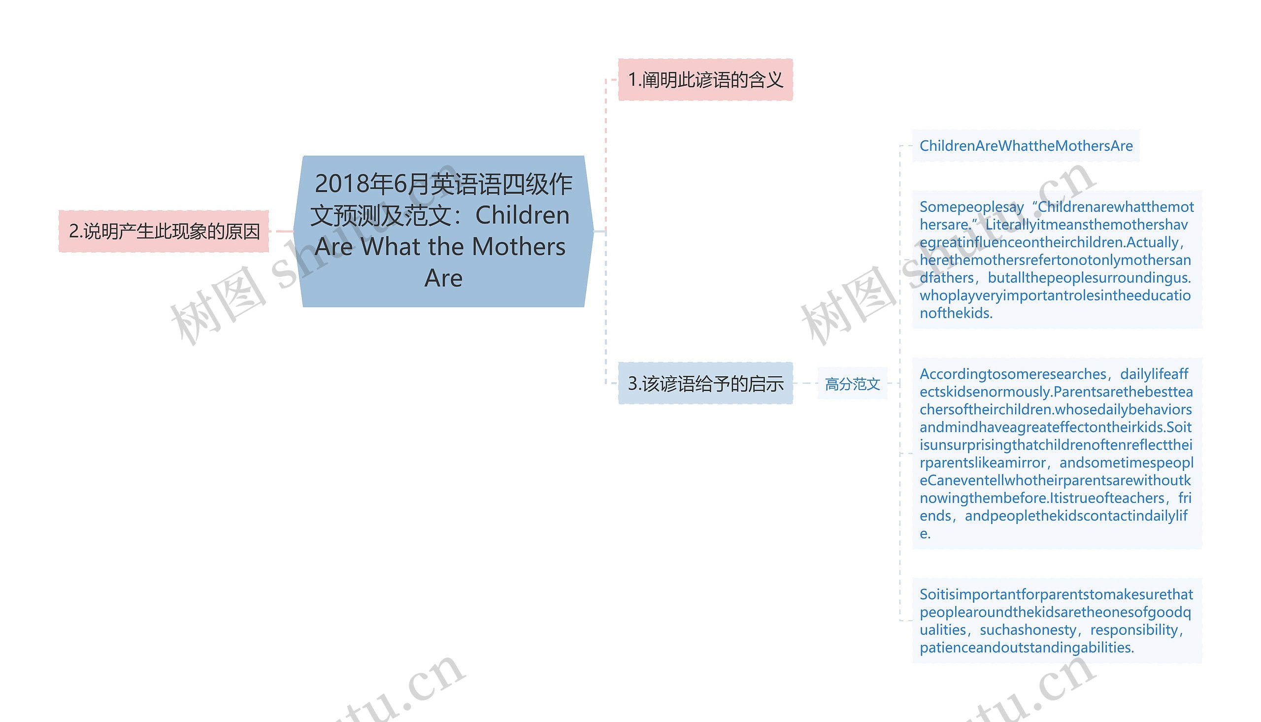 2018年6月英语语四级作文预测及范文：Children Are What the Mothers Are思维导图