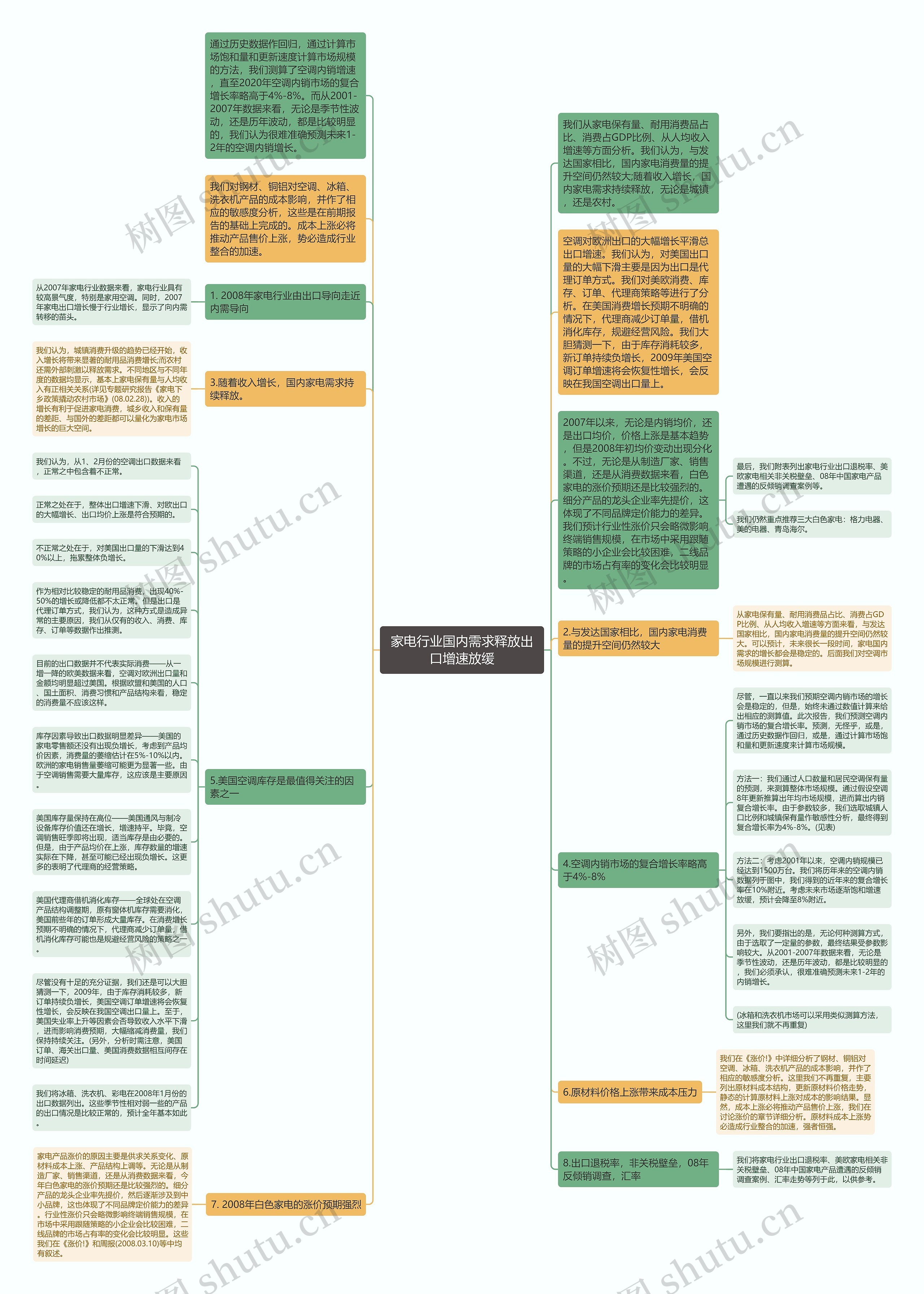 家电行业国内需求释放出口增速放缓思维导图