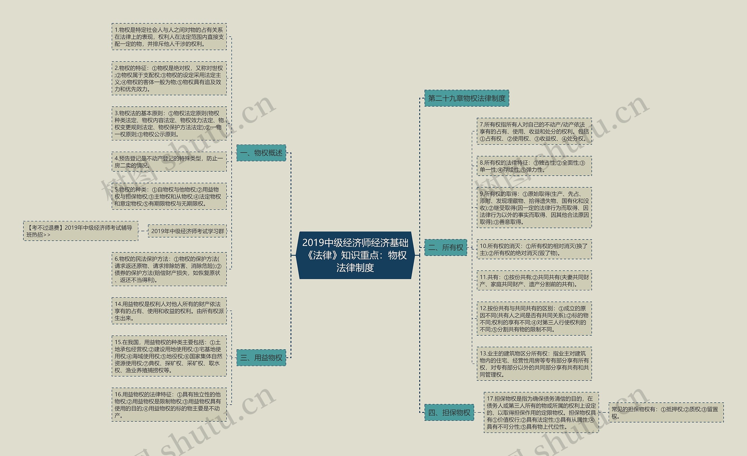 2019中级经济师经济基础《法律》知识重点：物权法律制度思维导图