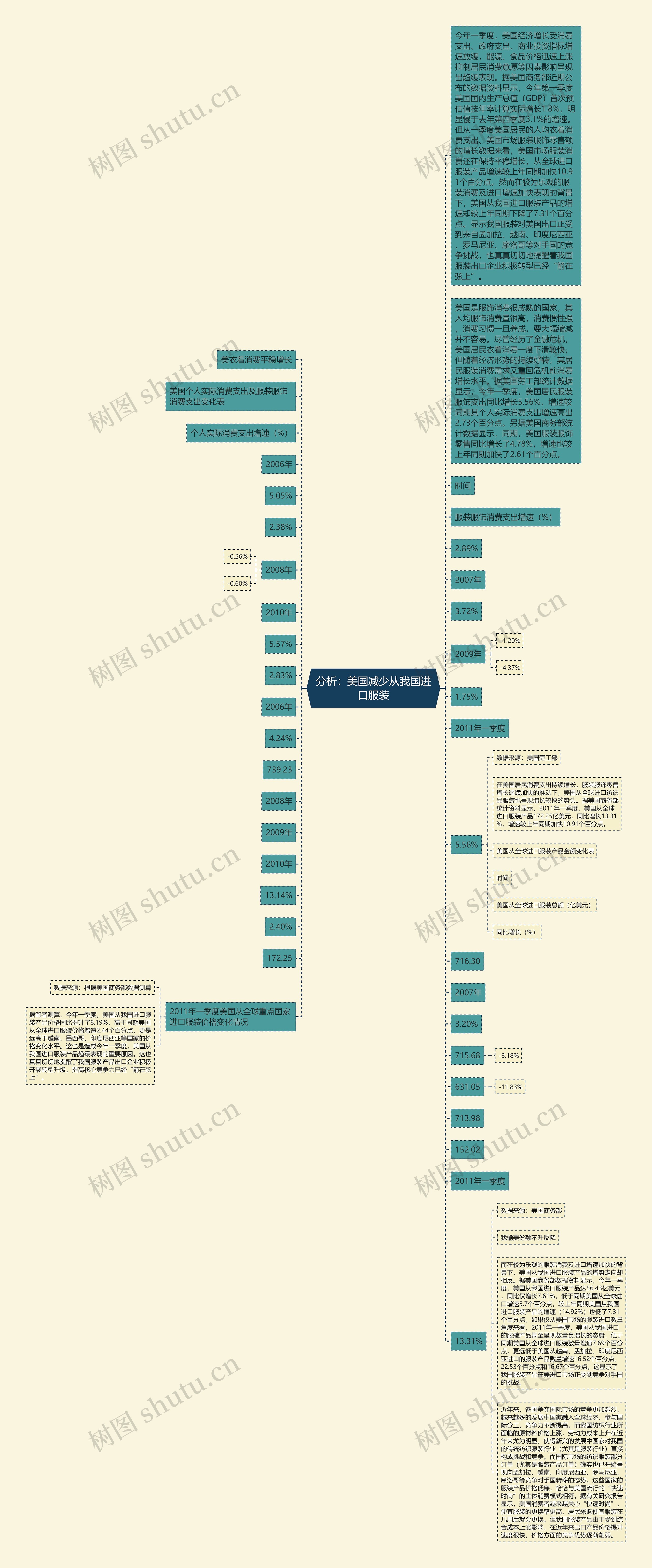 分析：美国减少从我国进口服装思维导图