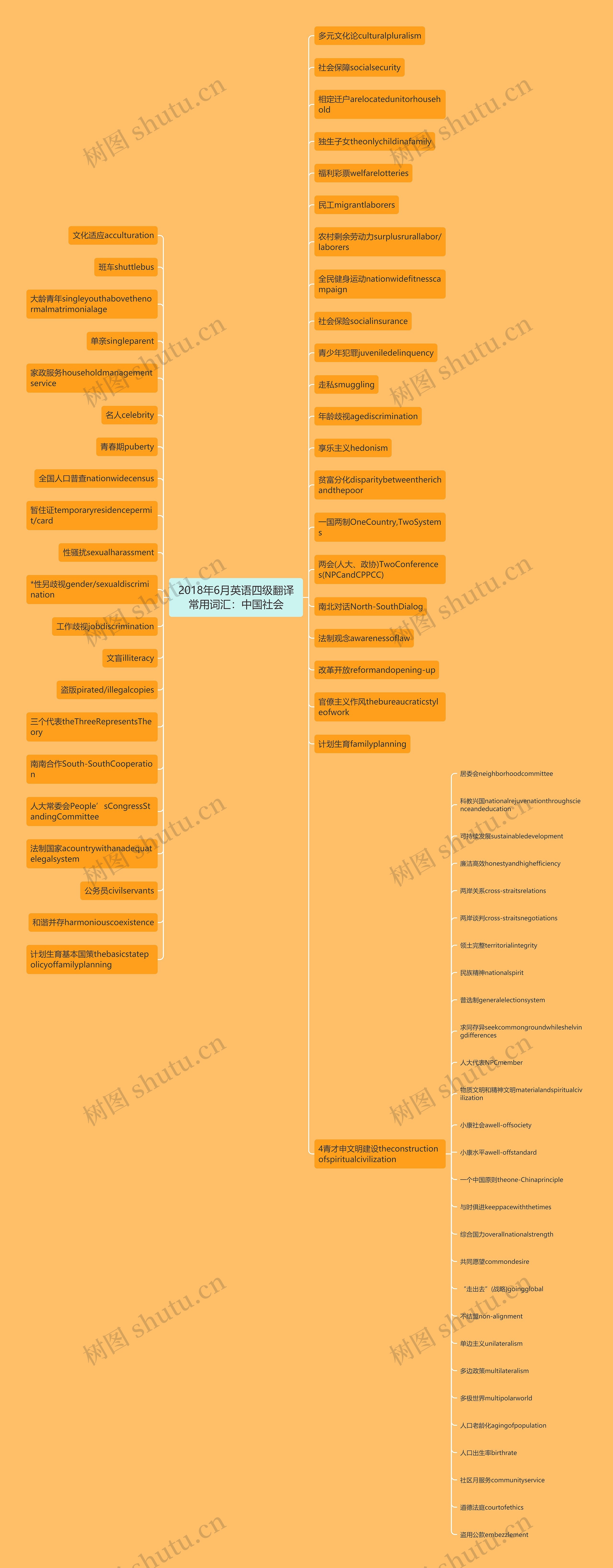 2018年6月英语四级翻译常用词汇：中国社会思维导图