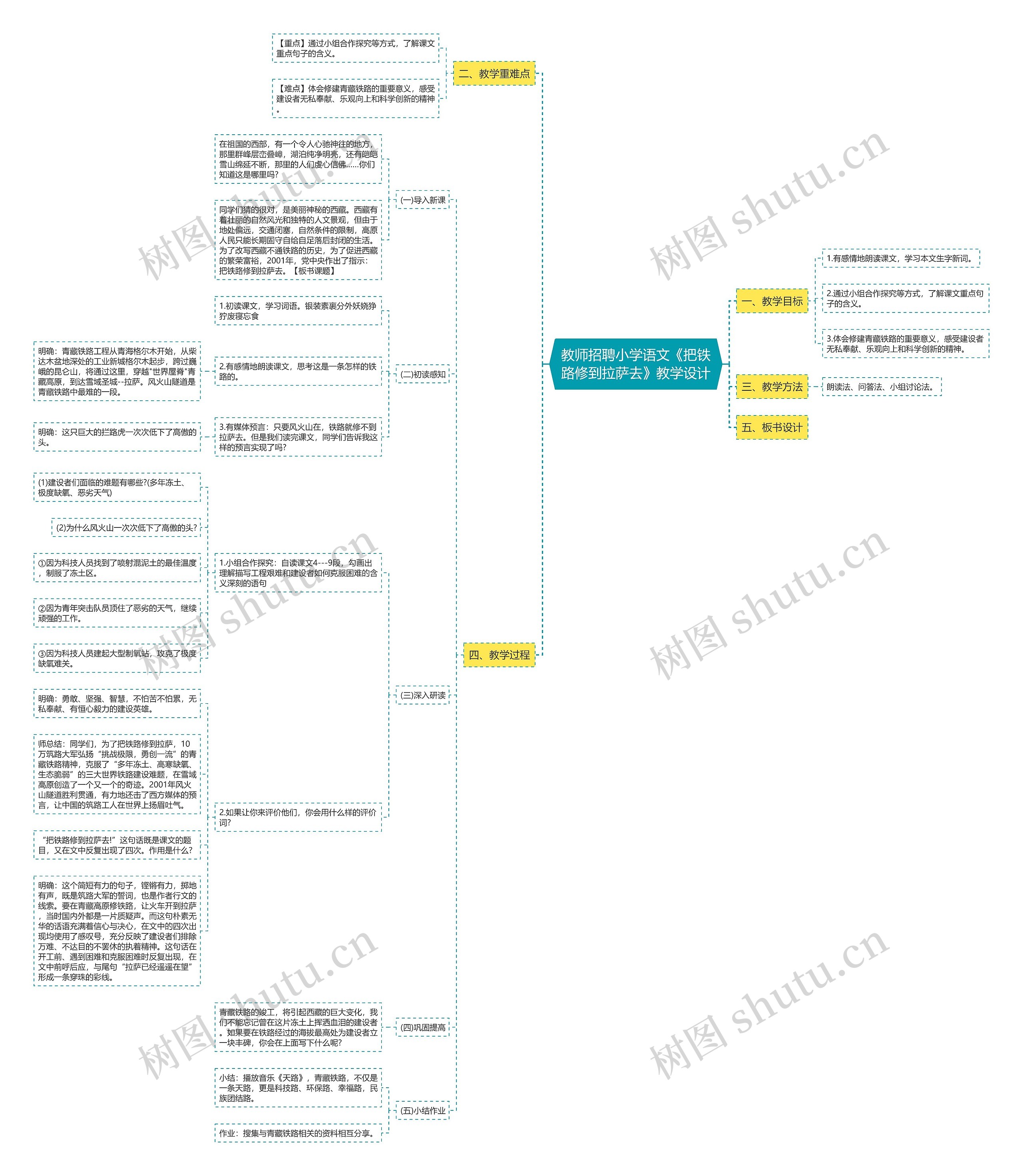 教师招聘小学语文《把铁路修到拉萨去》教学设计思维导图