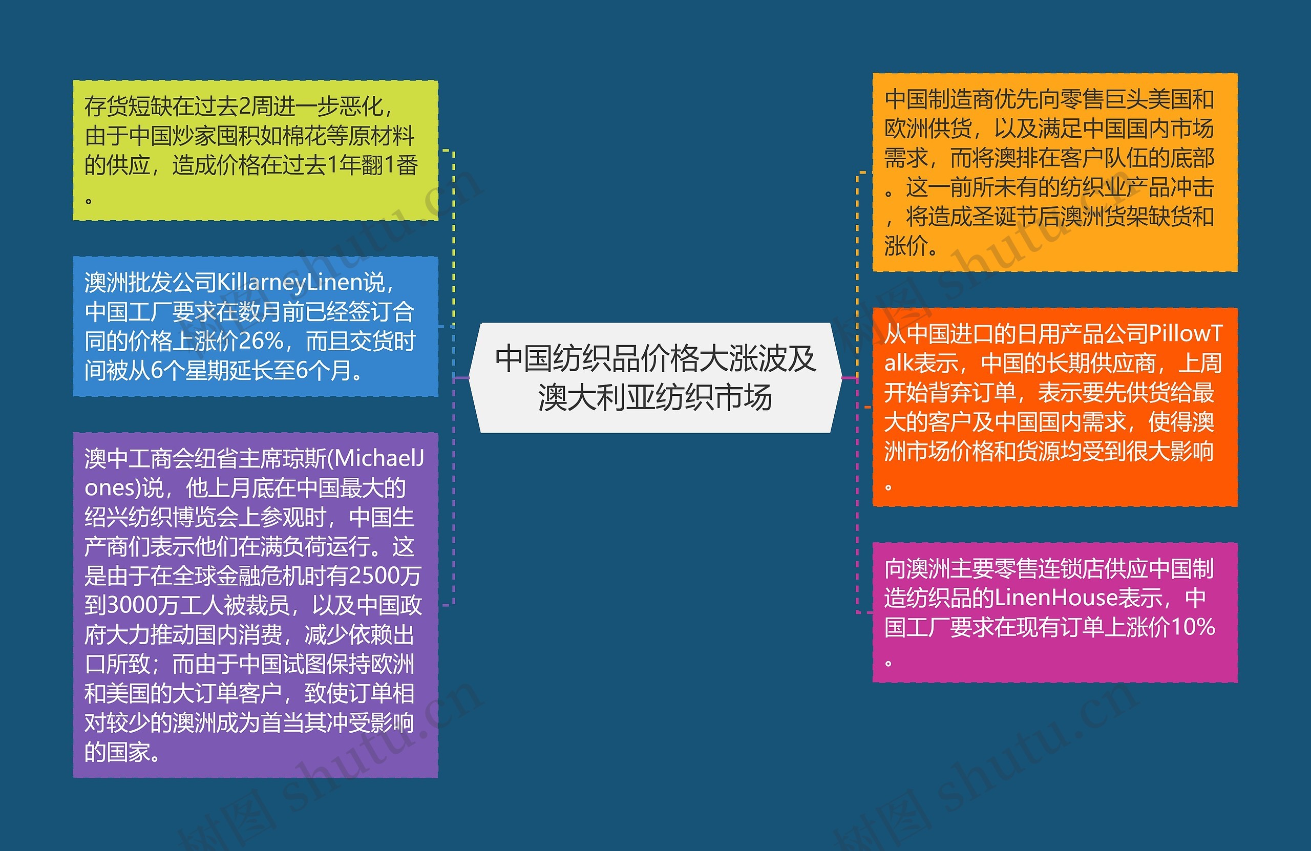 中国纺织品价格大涨波及澳大利亚纺织市场思维导图