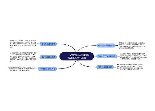         	2014年12月四六级阅读技巧考前冲刺