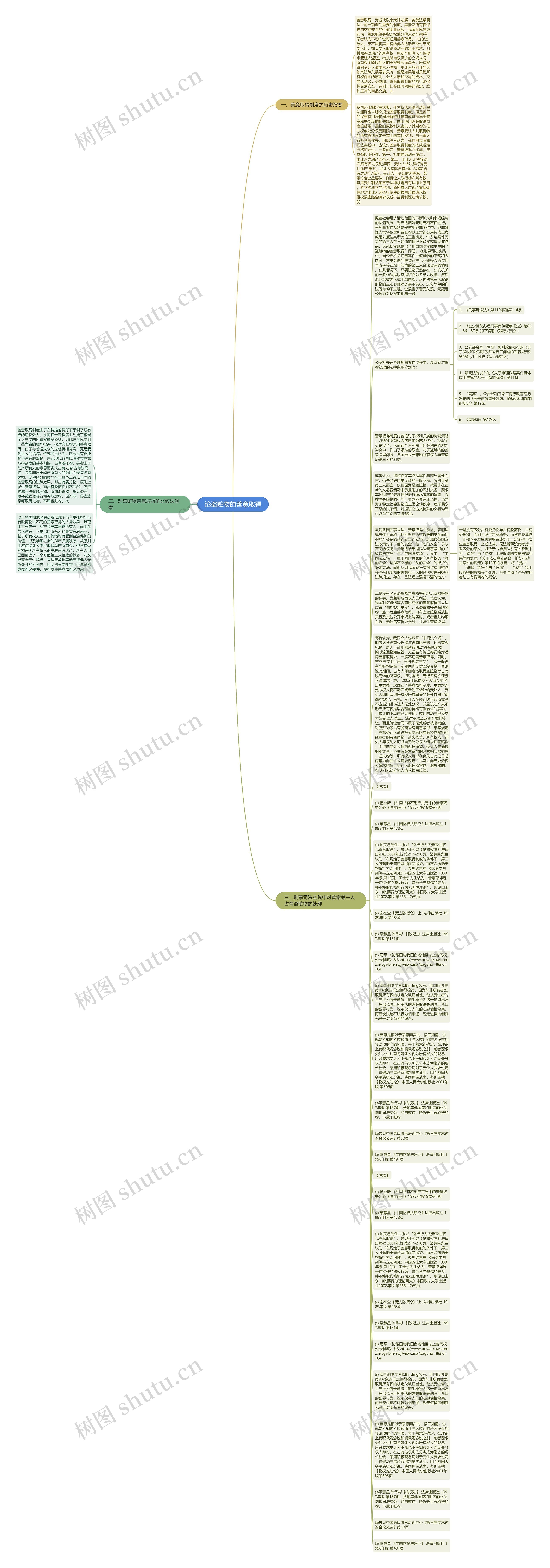 论盗赃物的善意取得思维导图