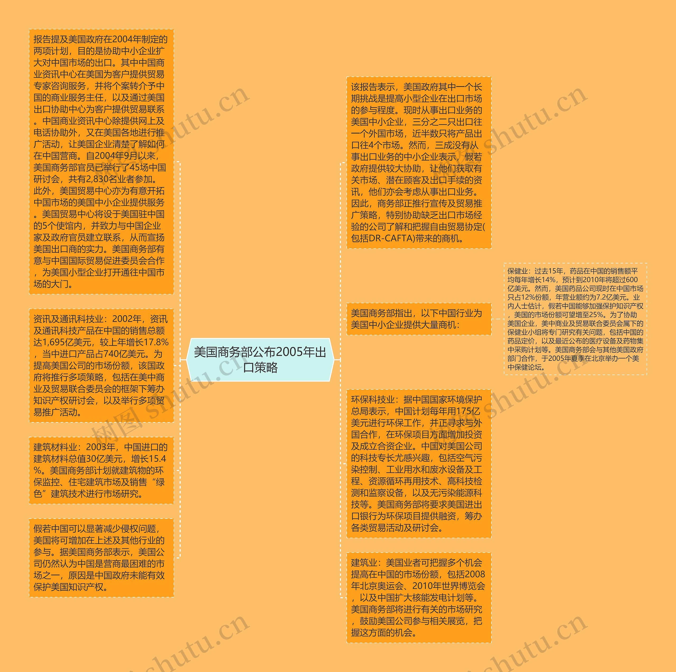 美国商务部公布2005年出口策略