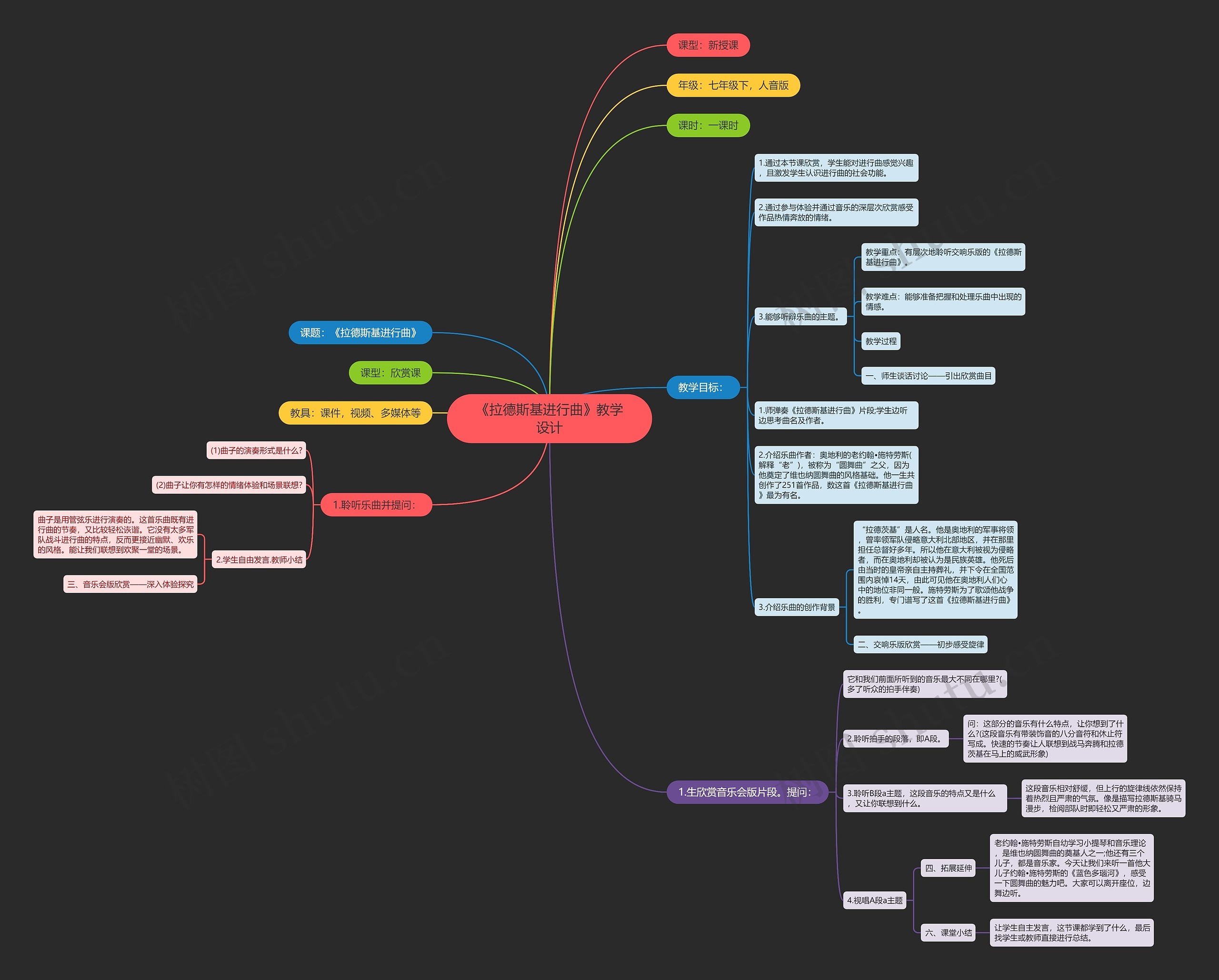 《拉德斯基进行曲》教学设计思维导图