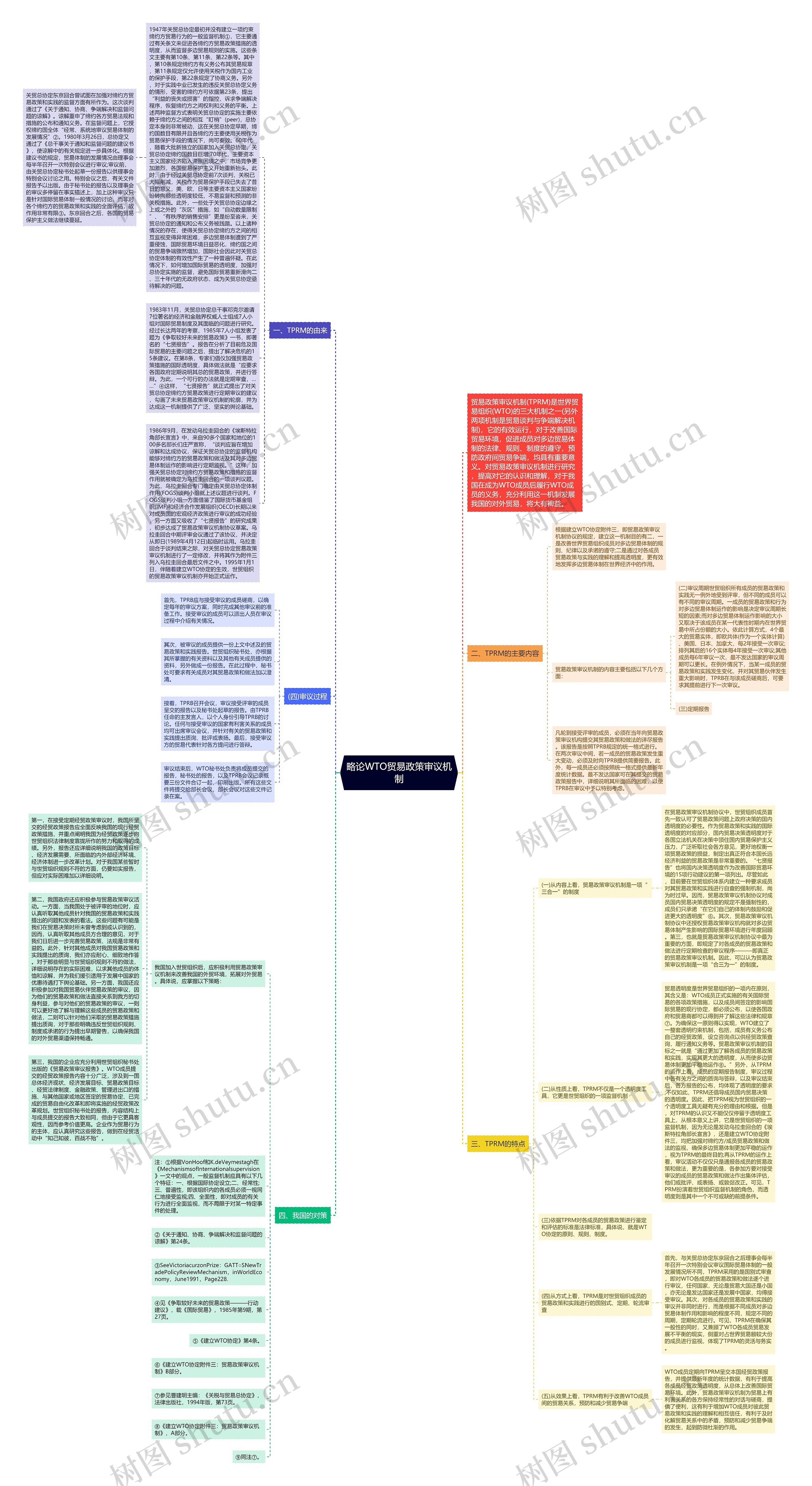 略论WTO贸易政策审议机制思维导图