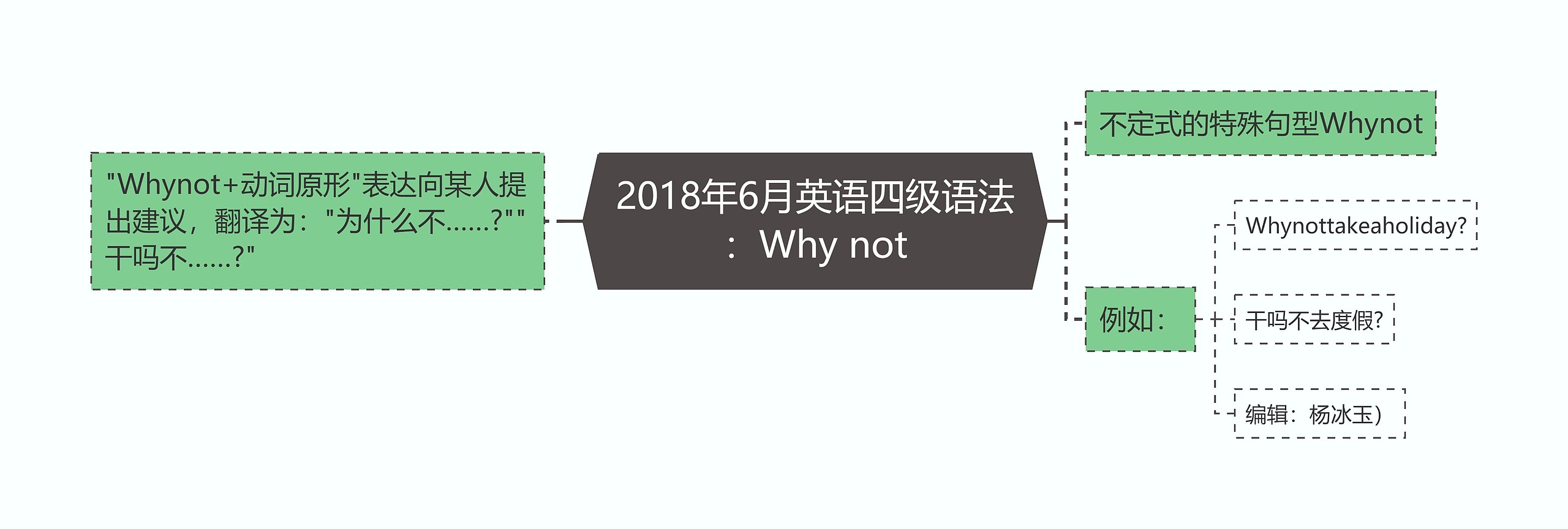 2018年6月英语四级语法：Why not思维导图