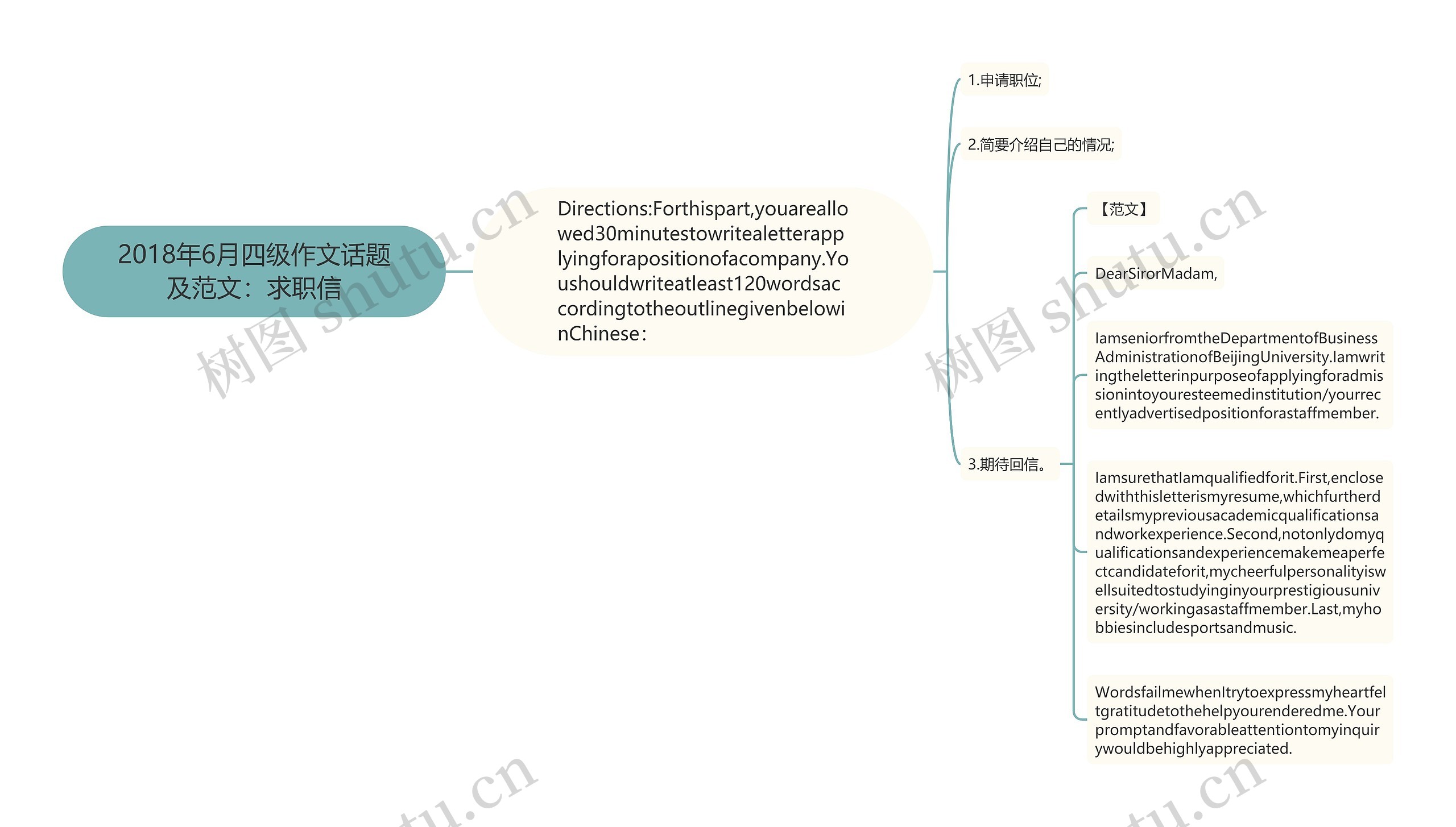 2018年6月四级作文话题及范文：求职信思维导图
