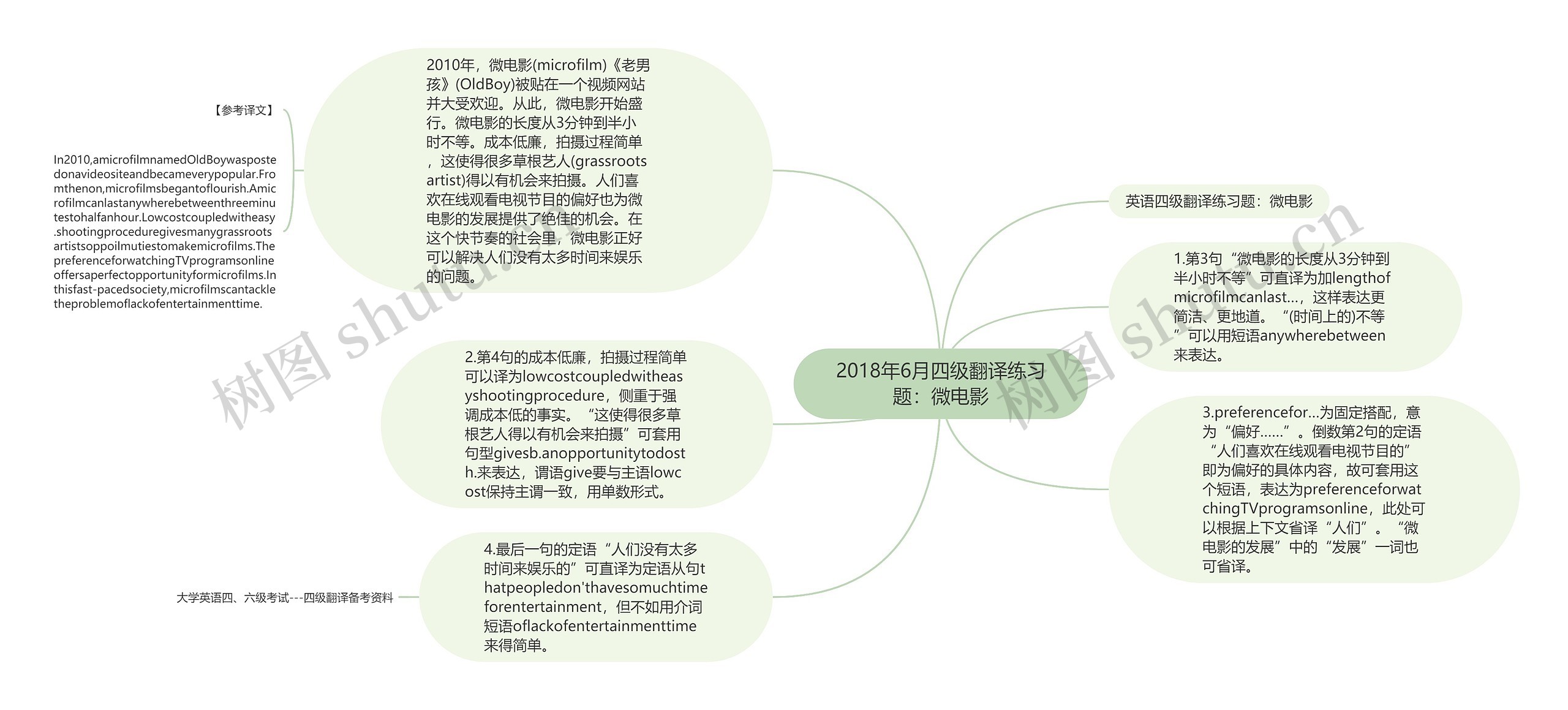 2018年6月四级翻译练习题：微电影思维导图