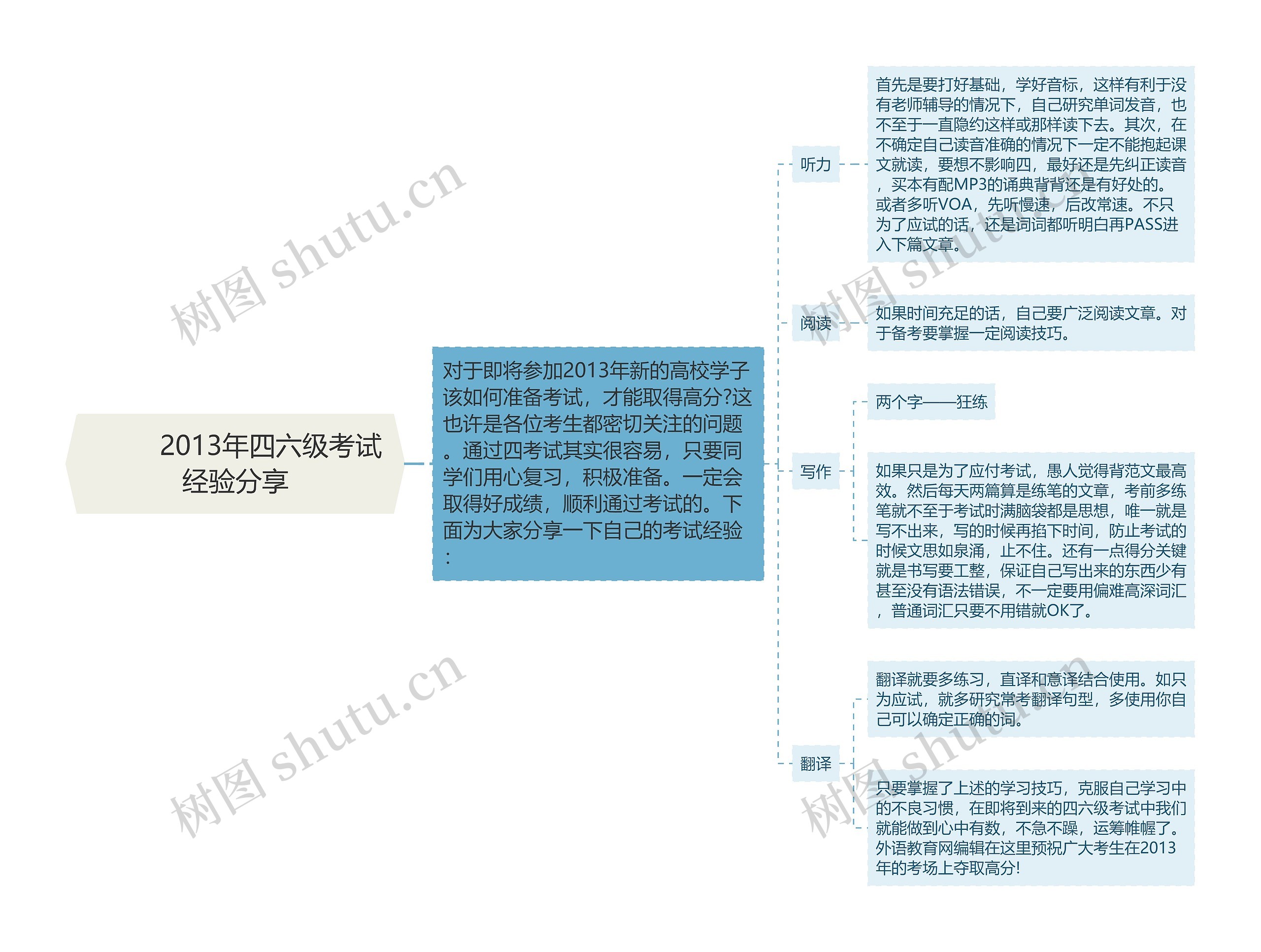         	2013年四六级考试经验分享思维导图